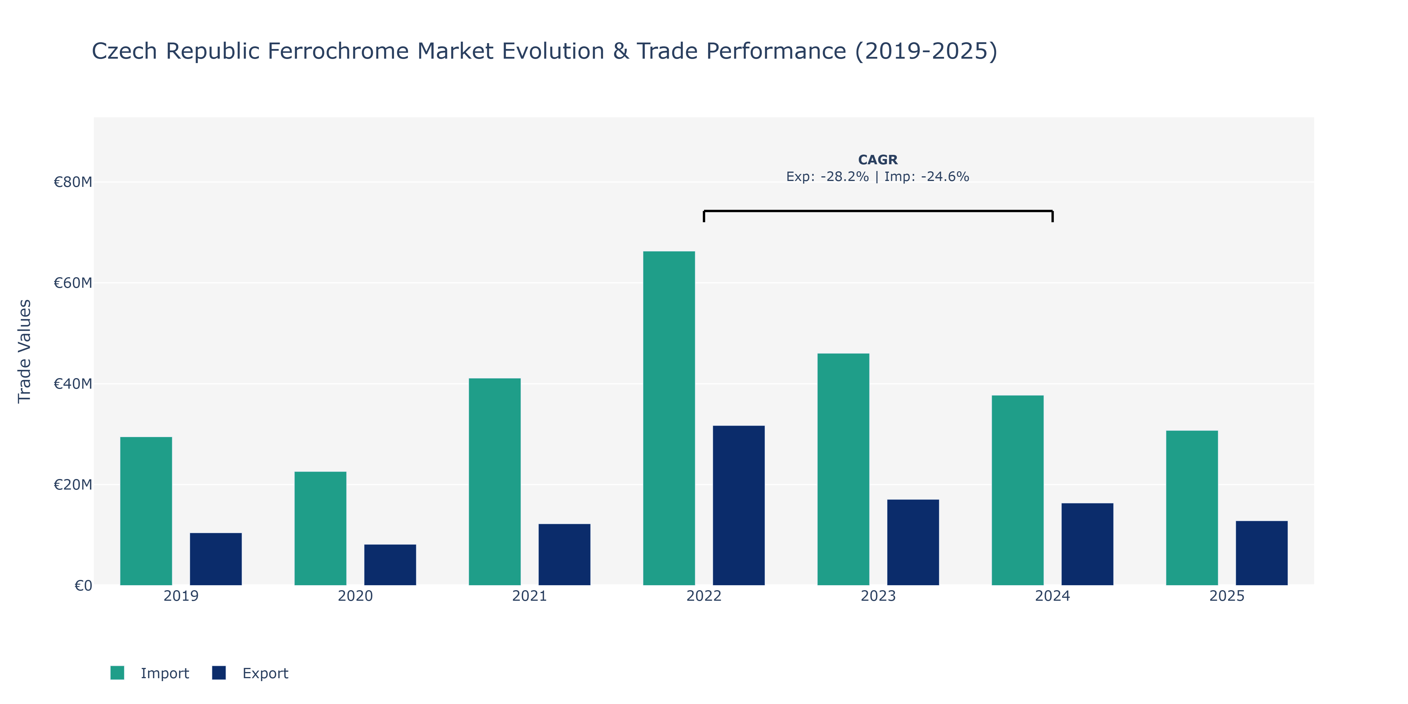 Czech Republic Ferrochrome Market: Production & Trade Performance (2019-2025)