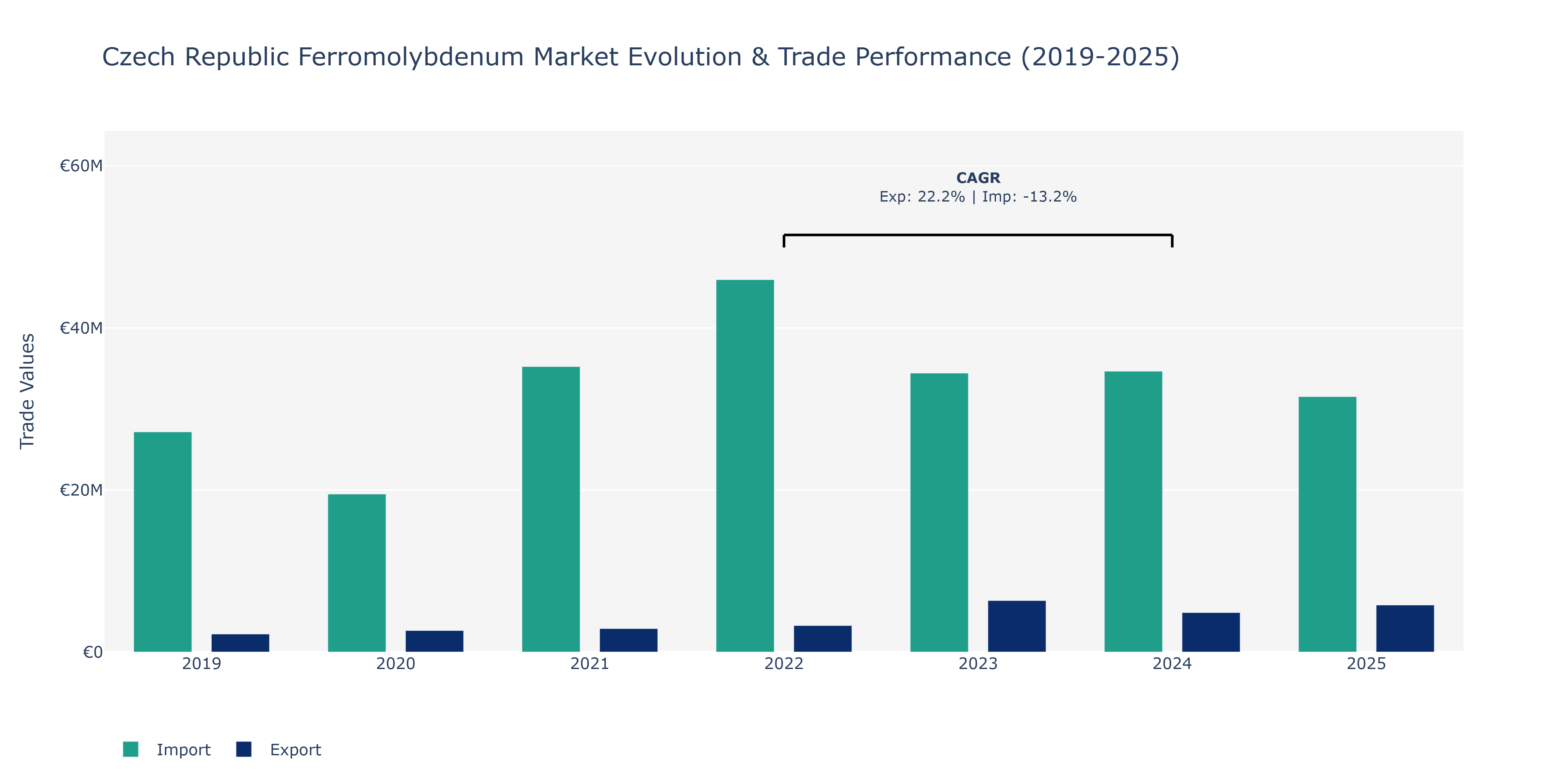 Czech Republic Ferromolybdenum Market: Production & Trade Performance (2019-2025) Size