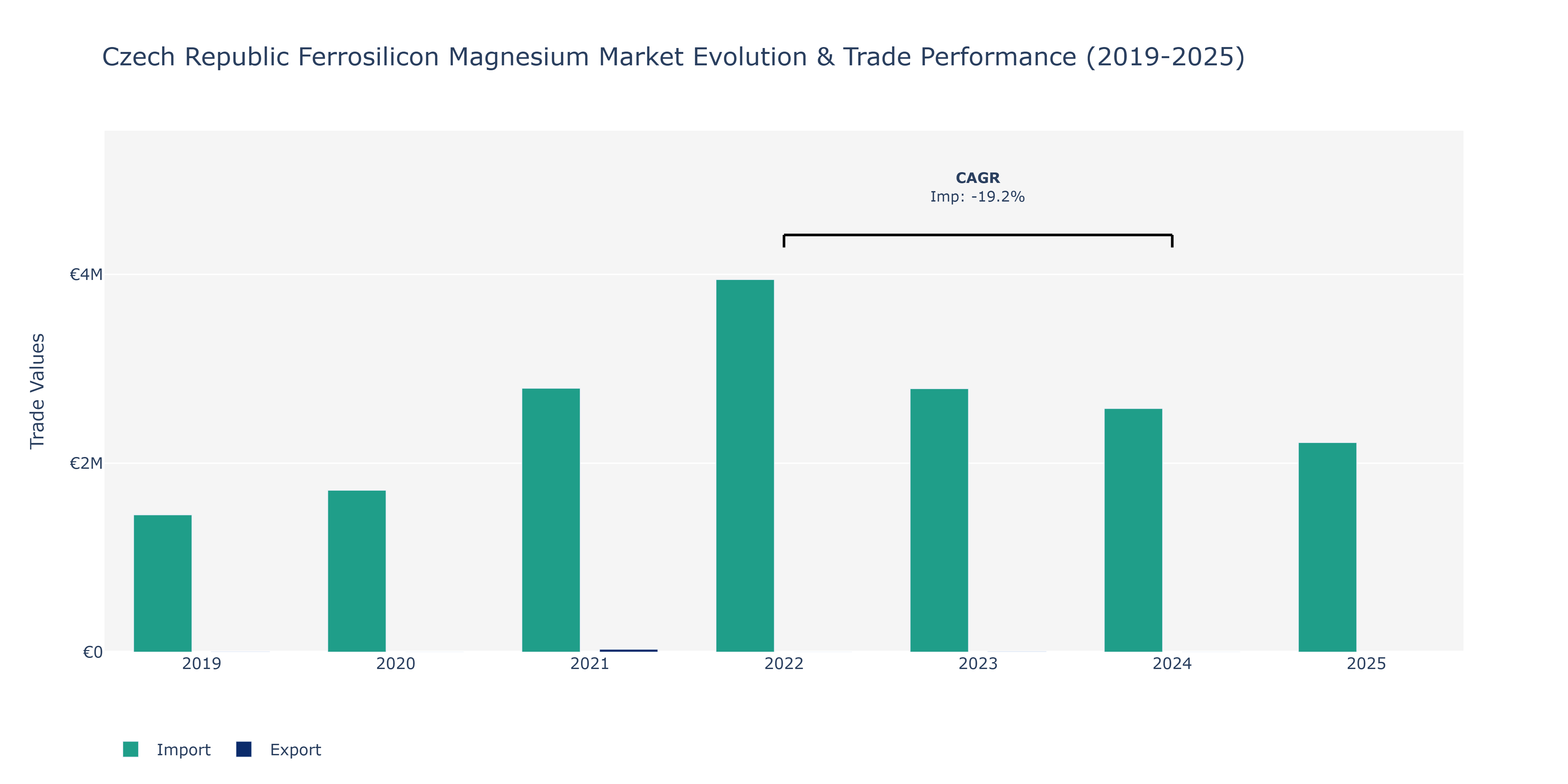Czech Republic Ferrosilicon Magnesium Market: Production & Trade Performance (2019-2025)