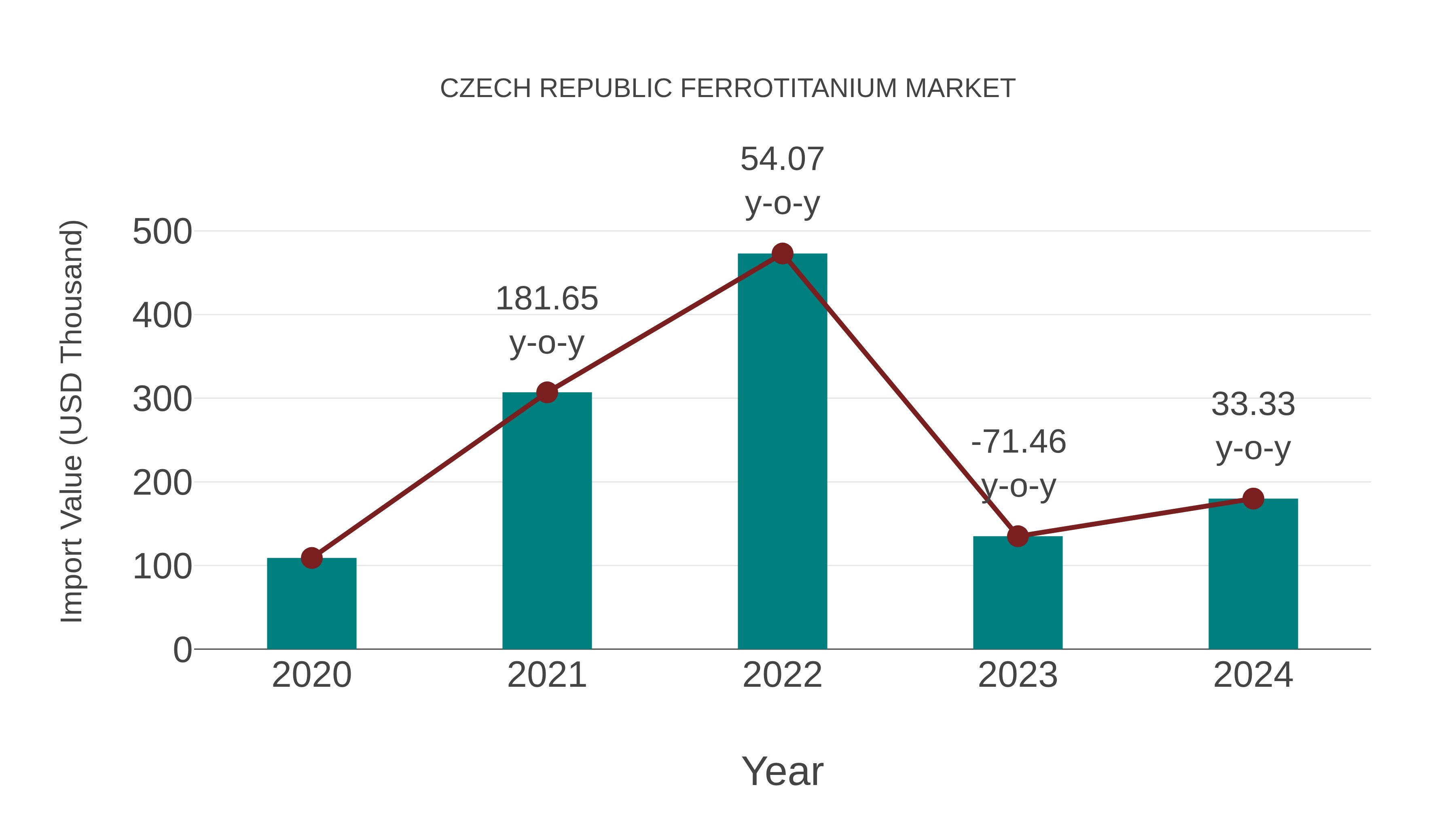  Czech Republic Ferrotitanium Market: Import Trend Analysis