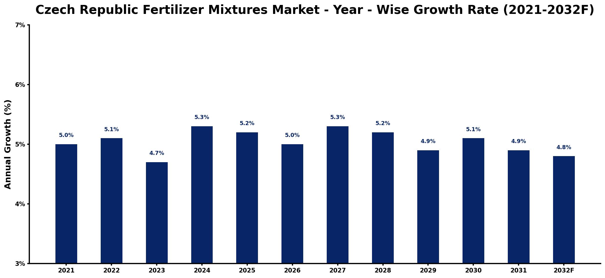 Czech Republic Fertilizer Mixtures Market Year-wise Growth Rate and Key Drivers