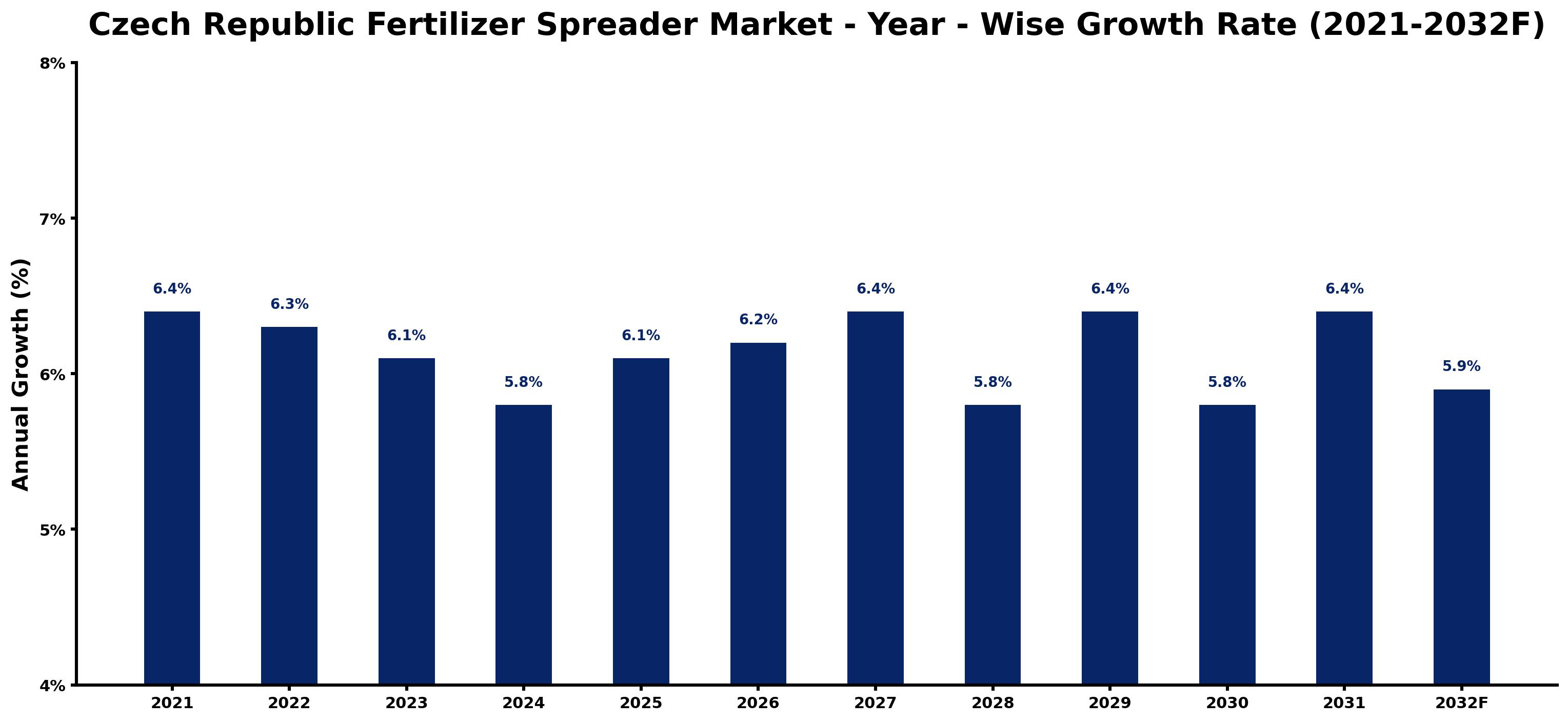 Czech Republic Fertilizer Spreader Market Year-wise Growth Rate and Key Drivers