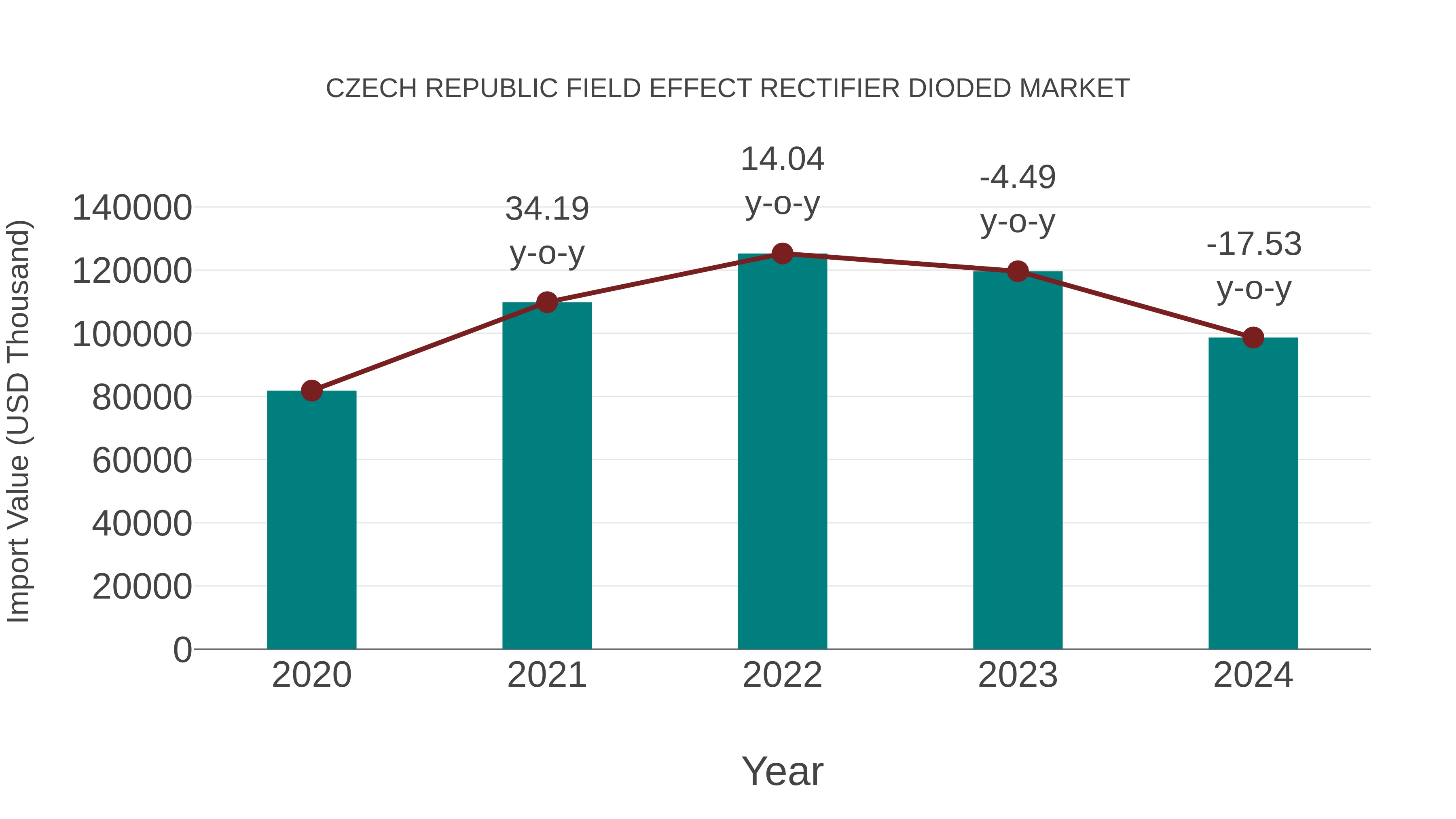  Czech Republic Field Effect Rectifier Dioded Market: Import Trend Analysis