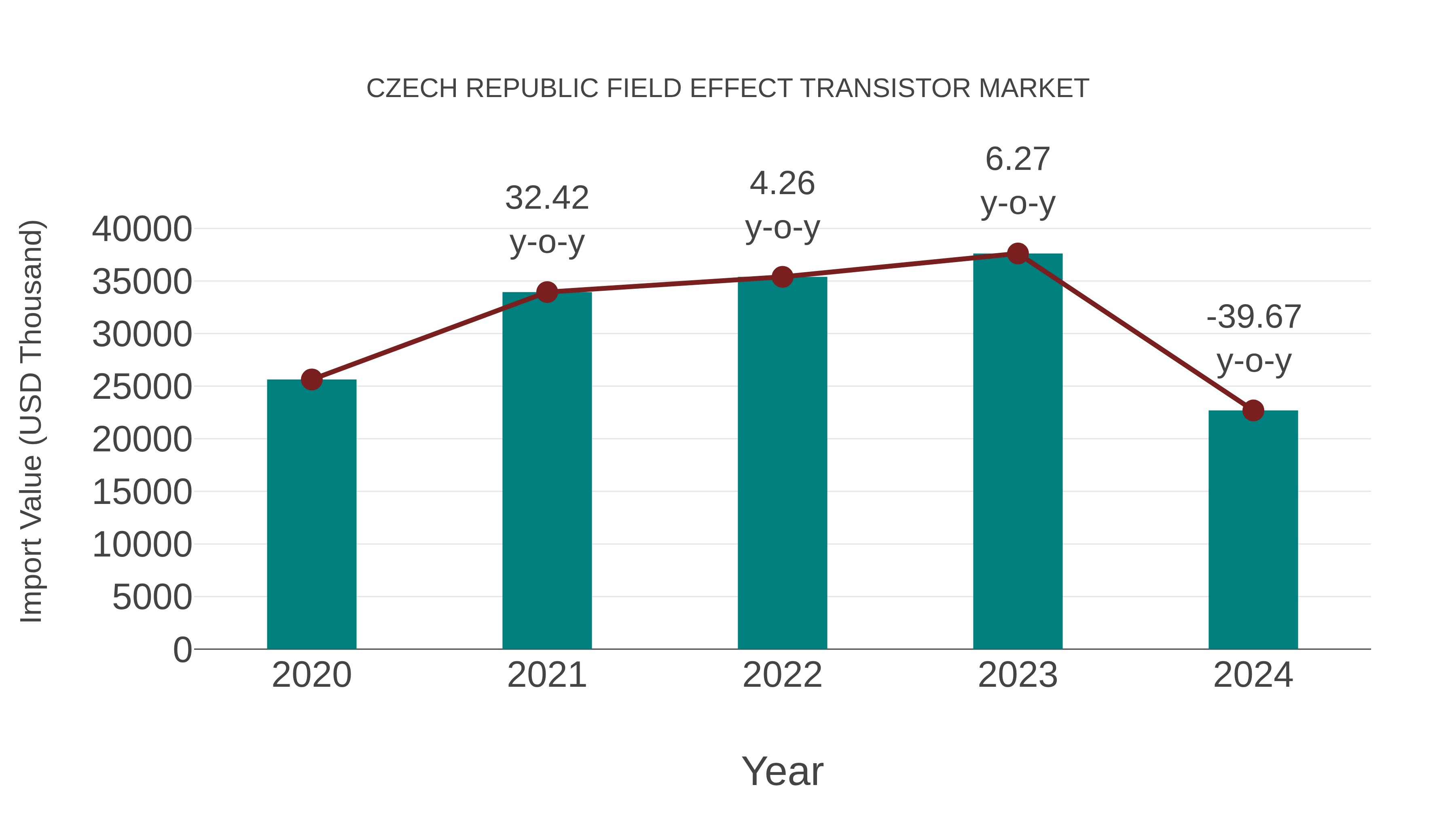 Czech Republic Field Effect Transistor Market: Import Trend Analysis