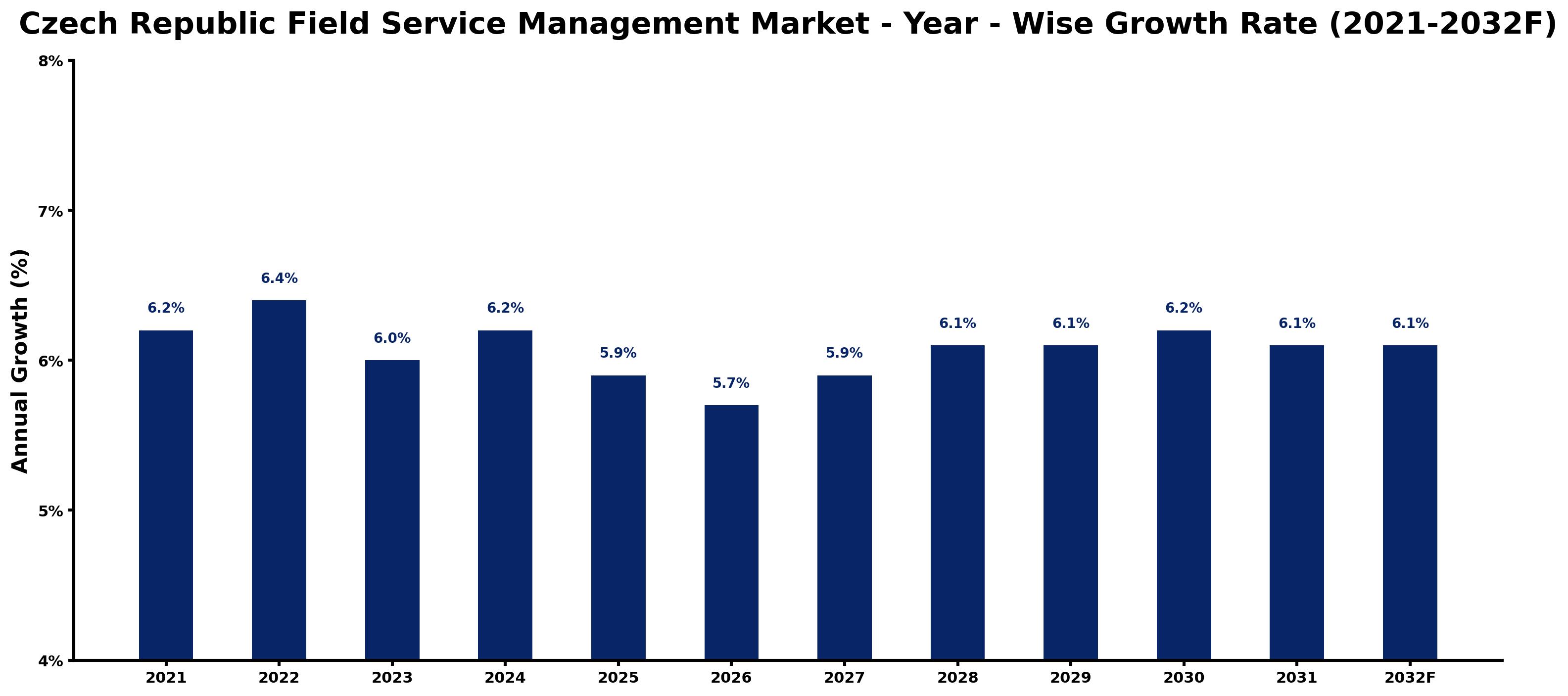 Czech Republic Field Service Management Market Year-wise Growth Rate and Key Drivers