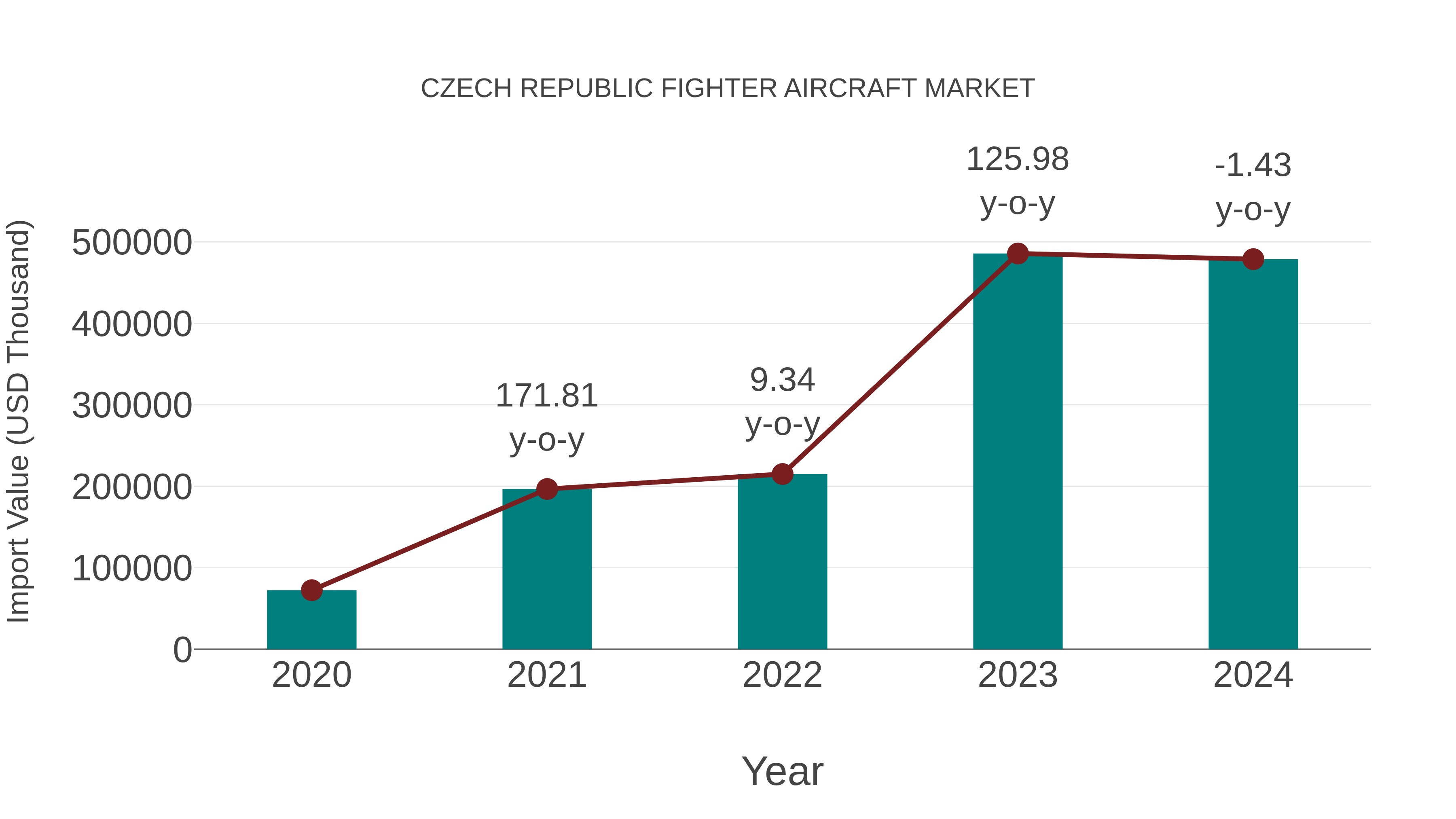 Czech Republic Fighter Aircraft Market: Import Trend Analysis