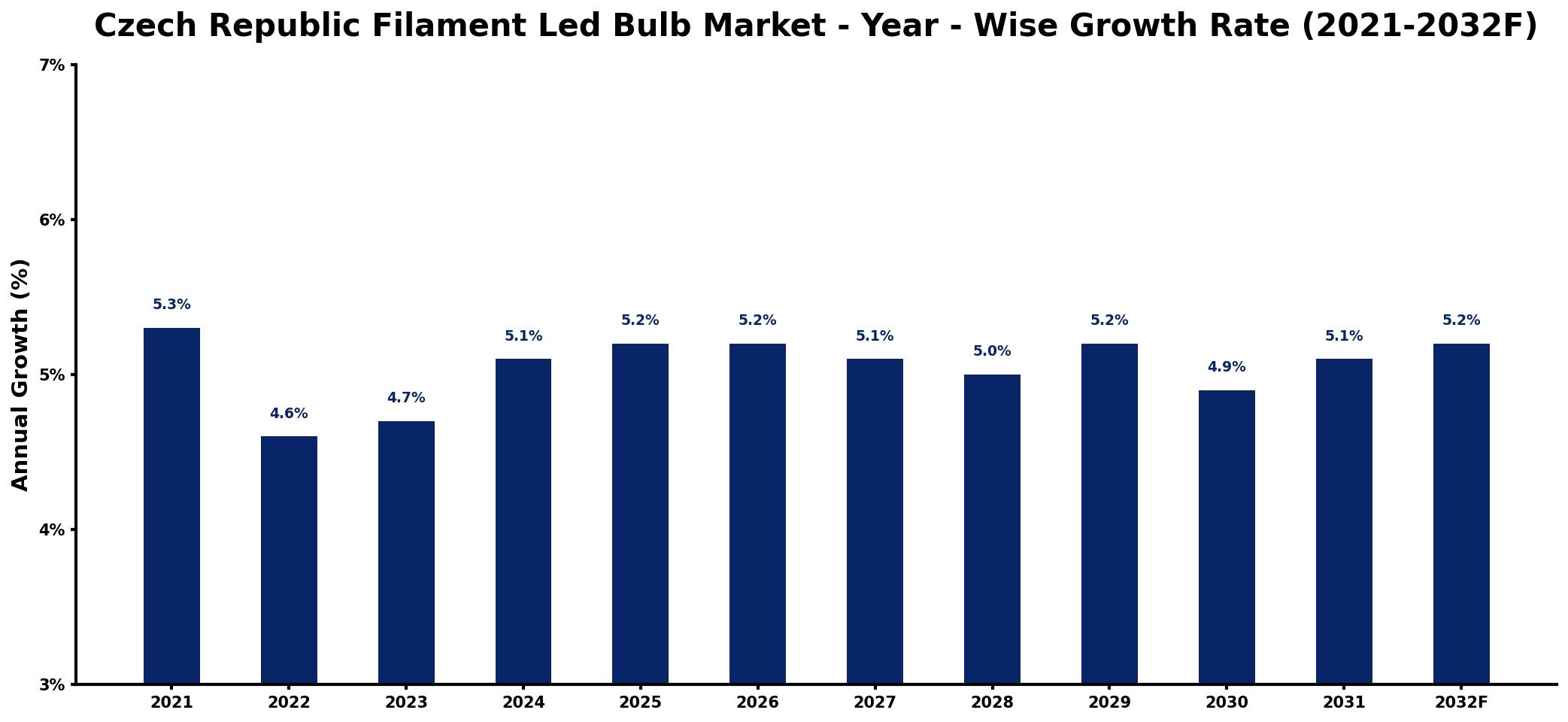 Czech Republic Filament Led Bulb Market Year-wise Growth Rate and Key Drivers