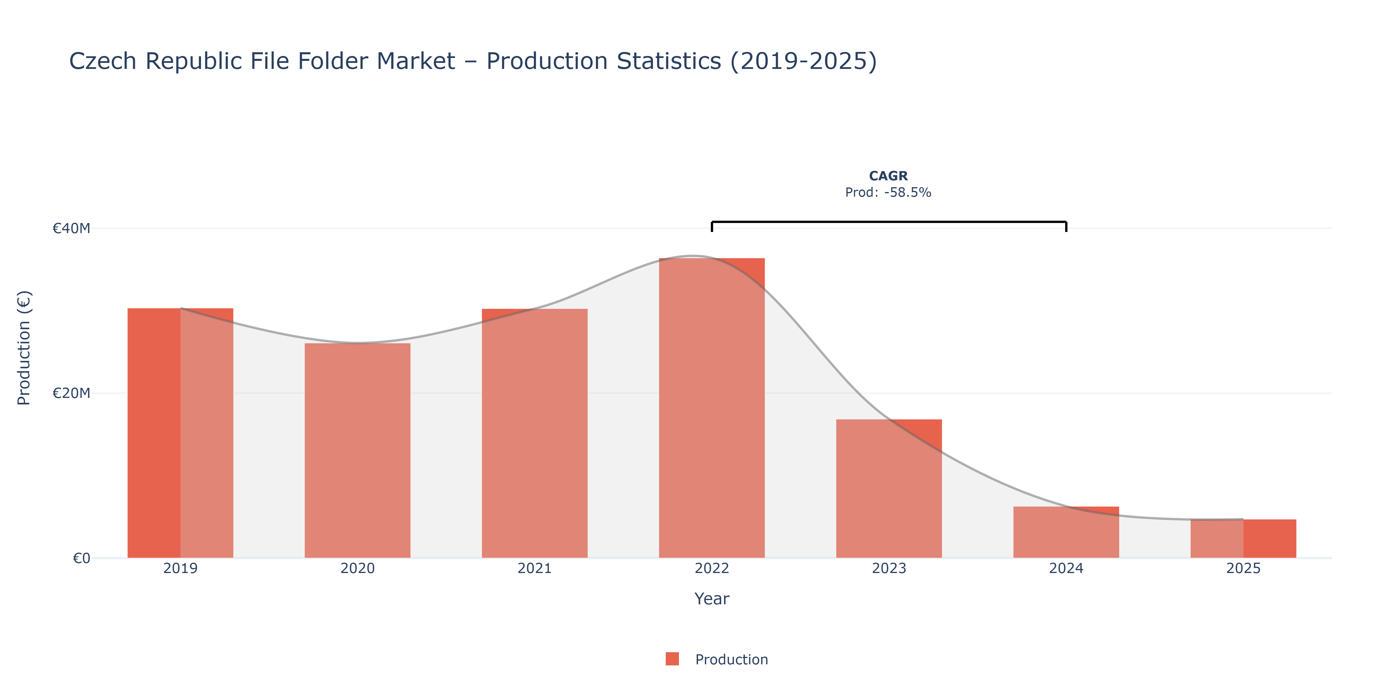 Czech Republic File Folder - Market Production Statistics (2019-2025)
