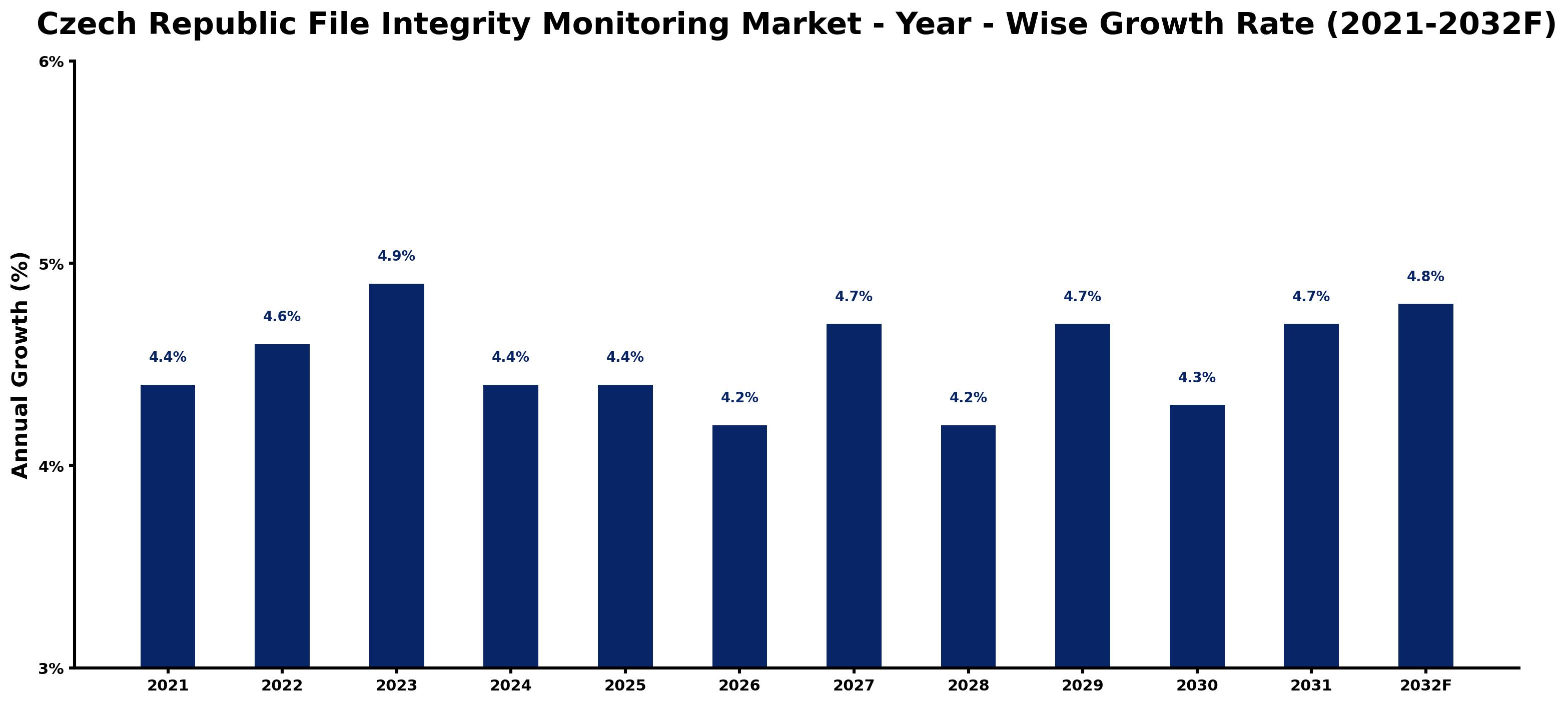 Czech Republic File Integrity Monitoring Market Year-wise Growth Rate and Key Drivers