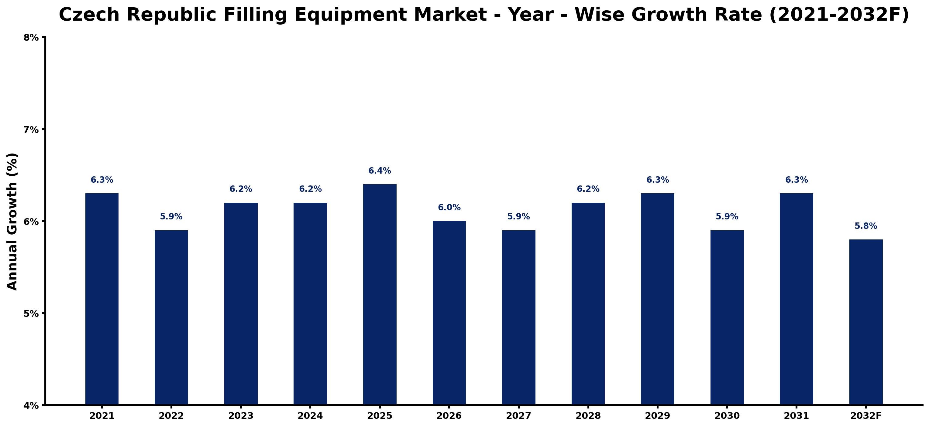 Czech Republic Filling Equipment Market Year-wise Growth Rate and Key Drivers