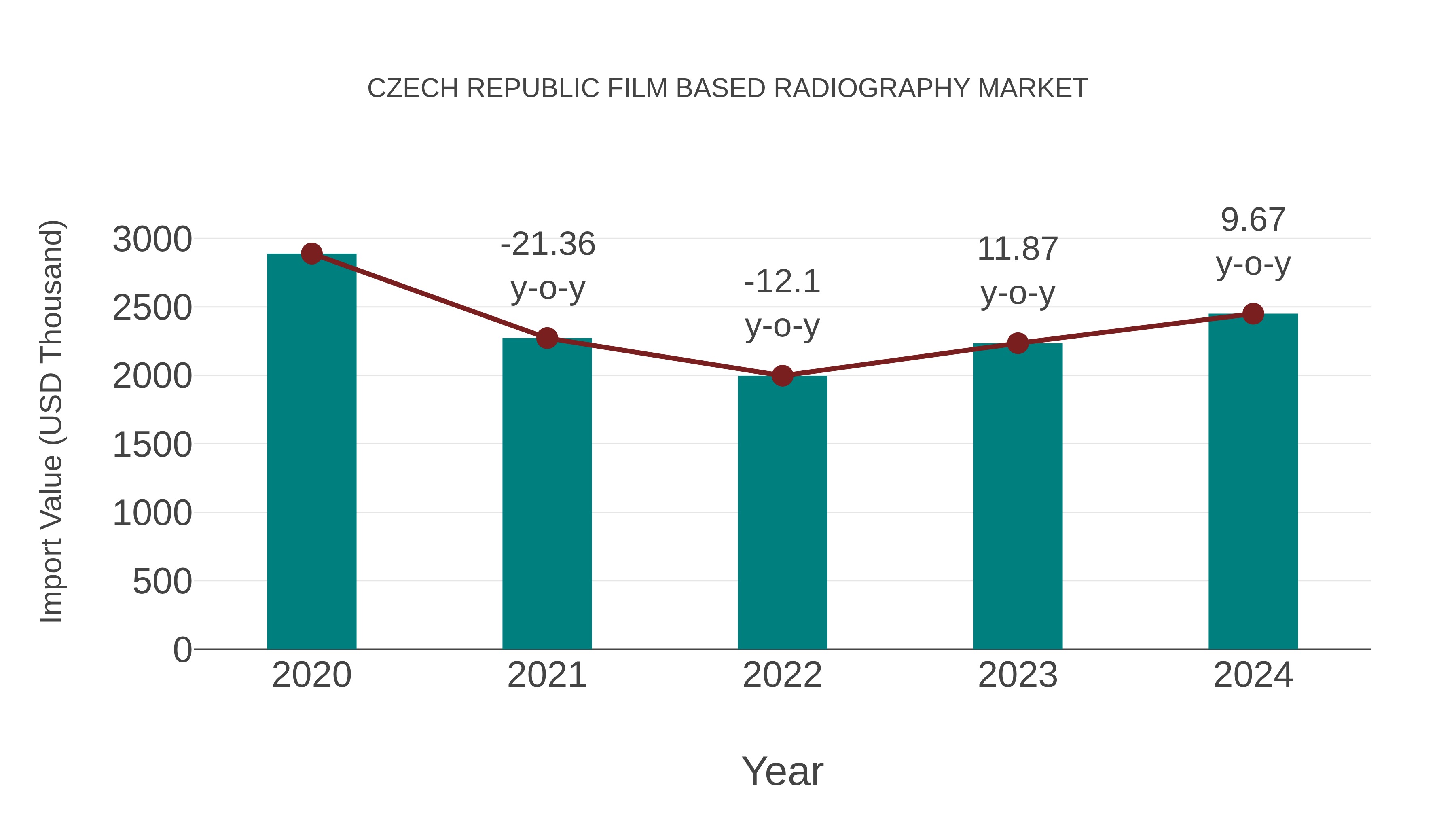  Czech Republic Film Based Radiography Market: Import Trend Analysis