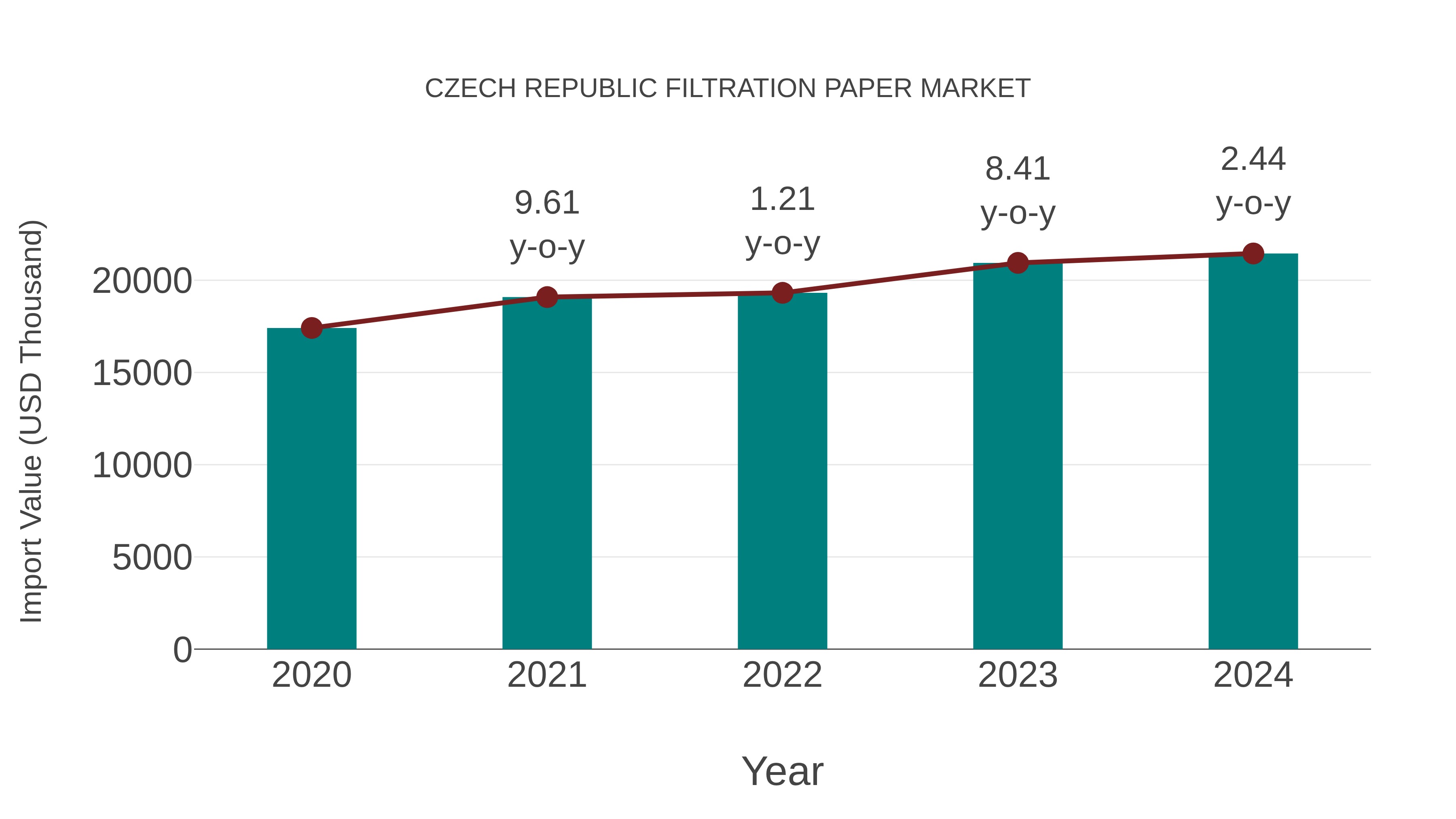 Czech Republic Filtration Paper Market: Import Trend Analysis