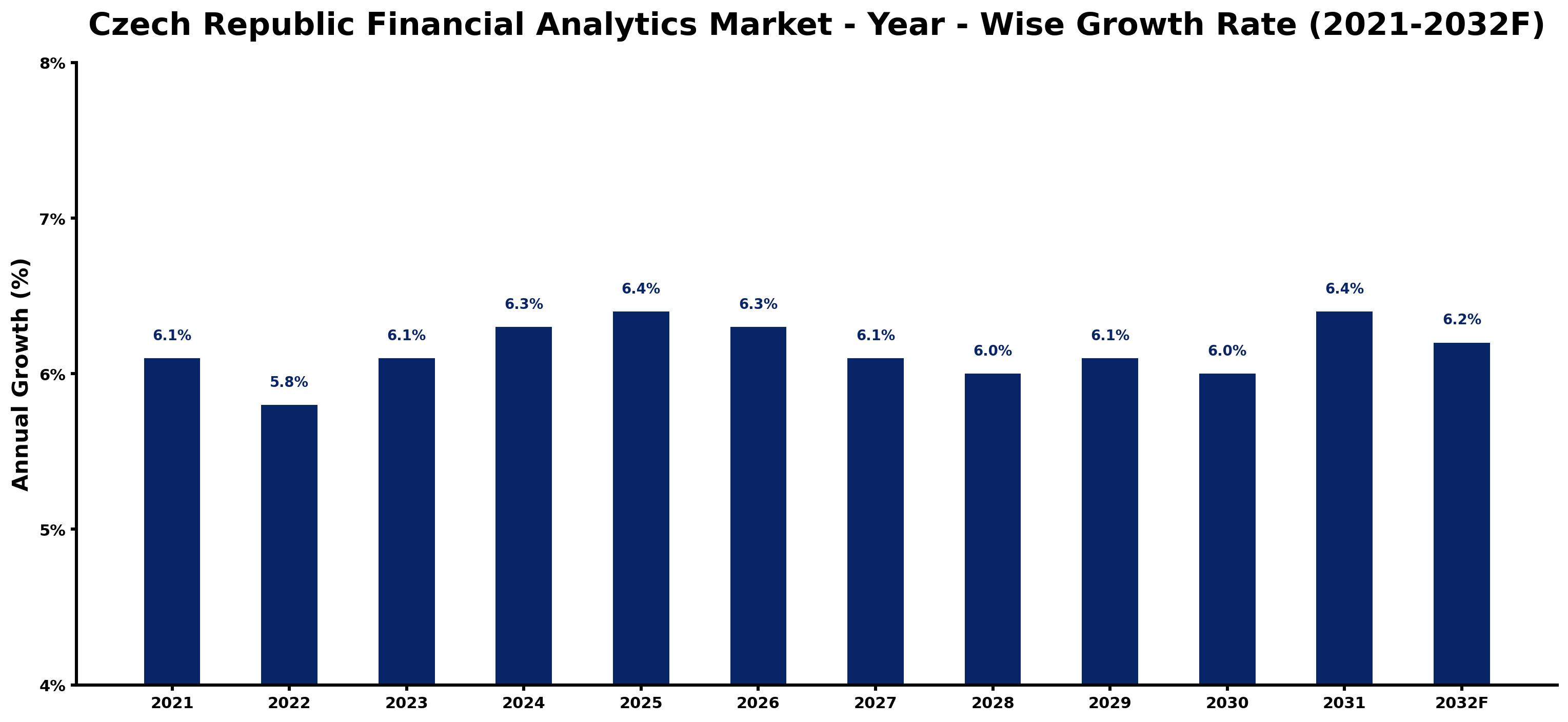 Czech Republic Financial Analytics Market Year-wise Growth Rate and Key Drivers