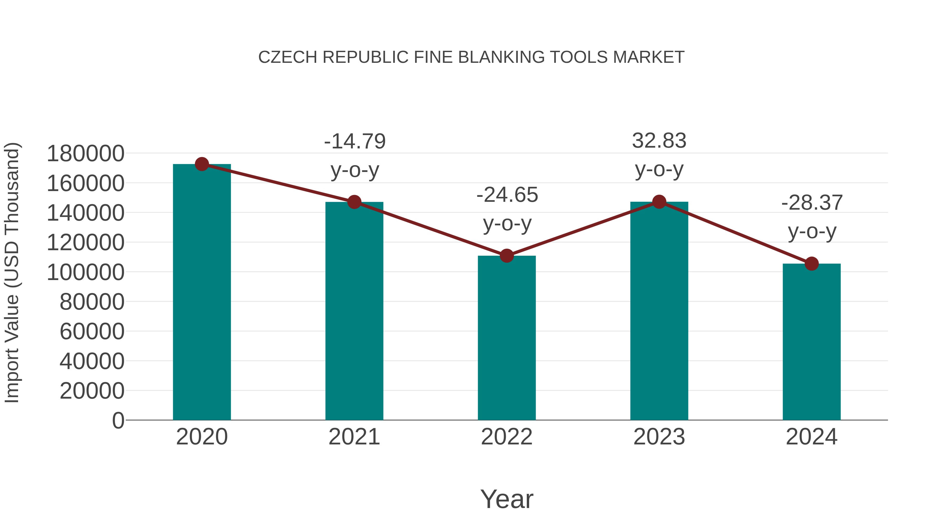  Czech Republic Fine Blanking Tools Market: Import Trend Analysis