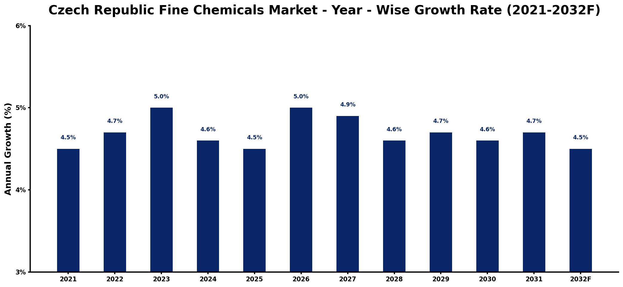 Czech Republic Fine Chemicals Market Year-wise Growth Rate and Key Drivers