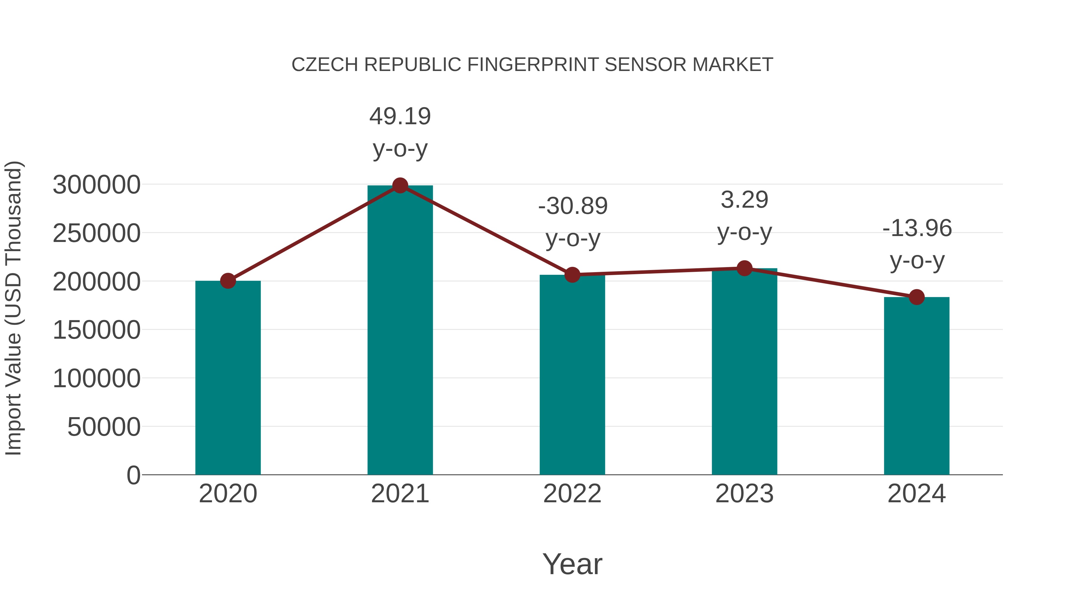 Czech Republic Fingerprint Sensor Market: Import Trend Analysis