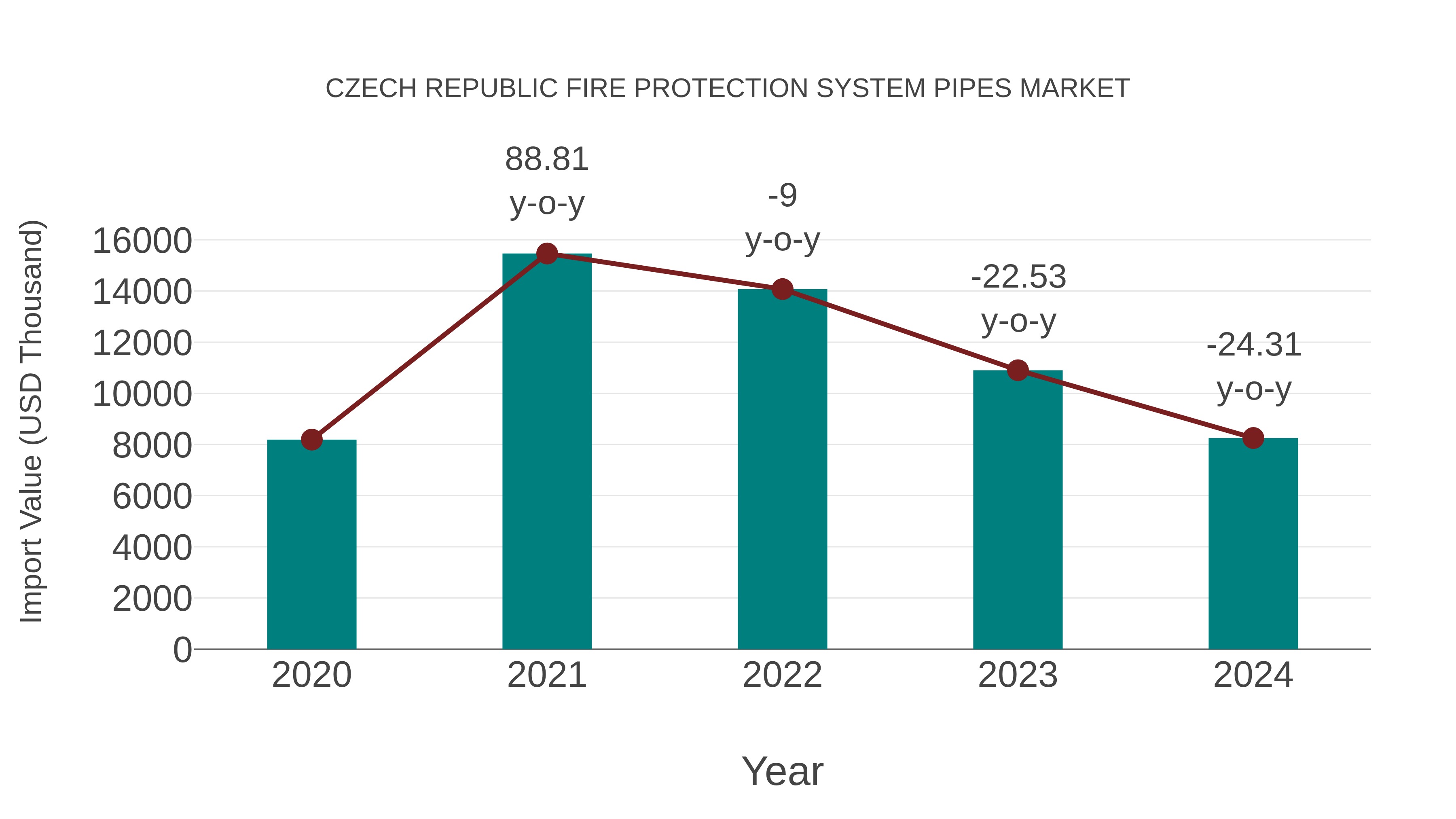  Czech Republic Fire Protection System Pipes Market: Import Trend Analysis