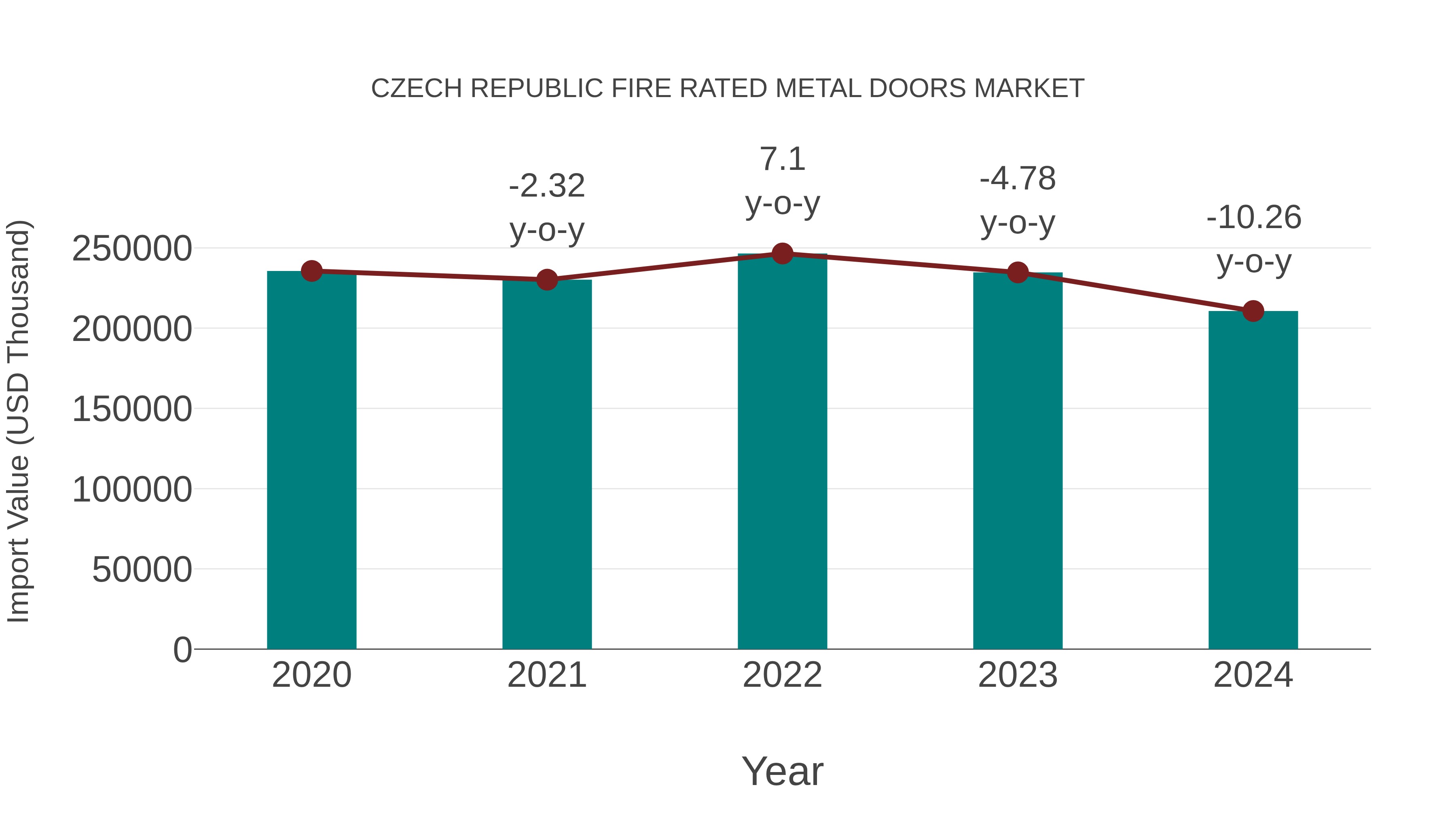  Czech Republic Fire Rated Metal Doors Market: Import Trend Analysis