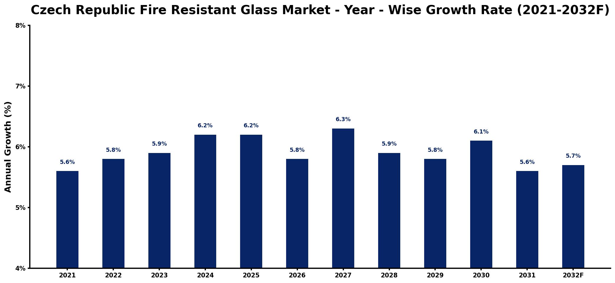 Czech Republic Fire Resistant Glass Market Year-wise Growth Rate and Key Drivers