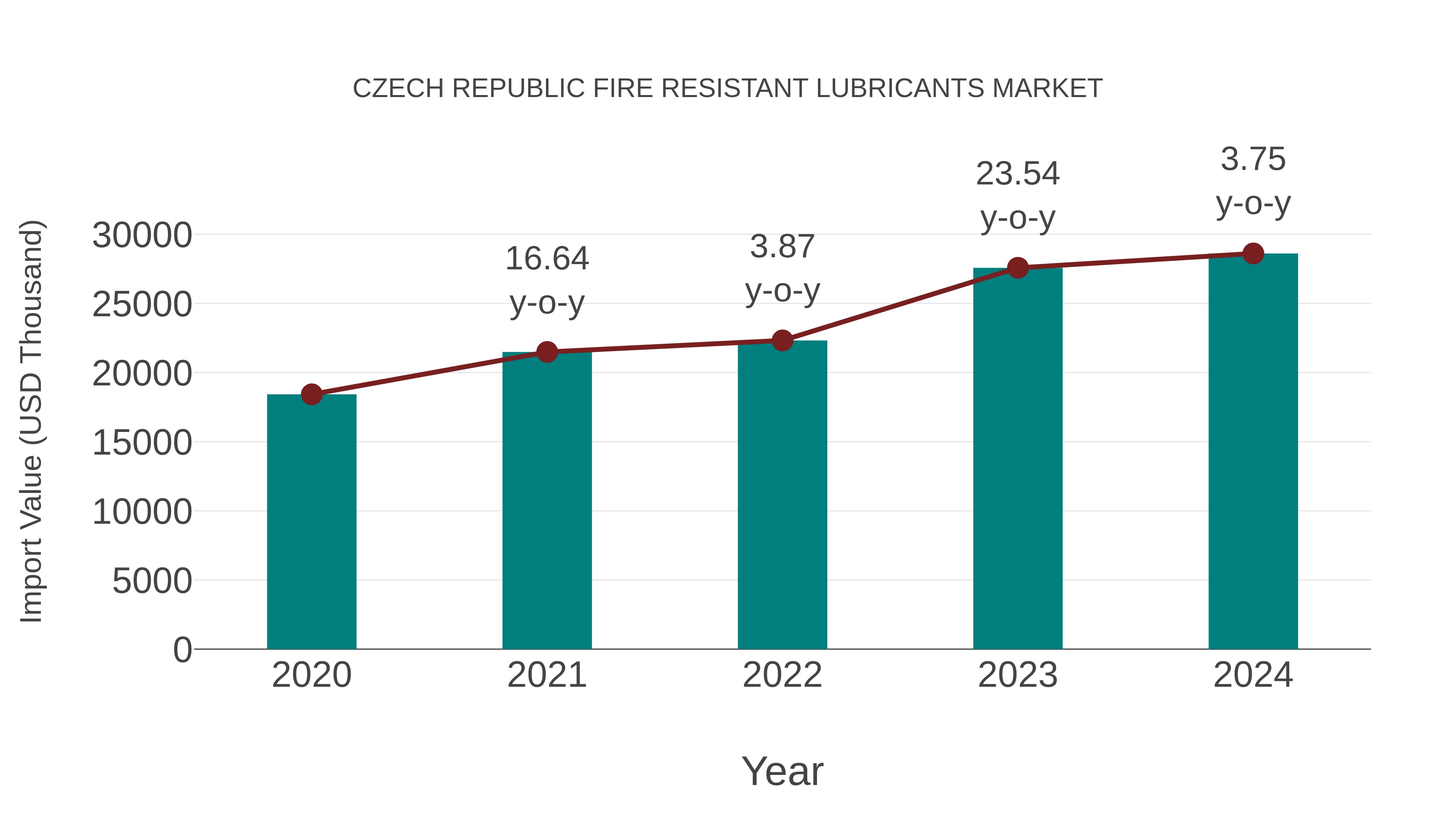 Czech Republic Fire Resistant Lubricants Market: Import Trend Analysis
