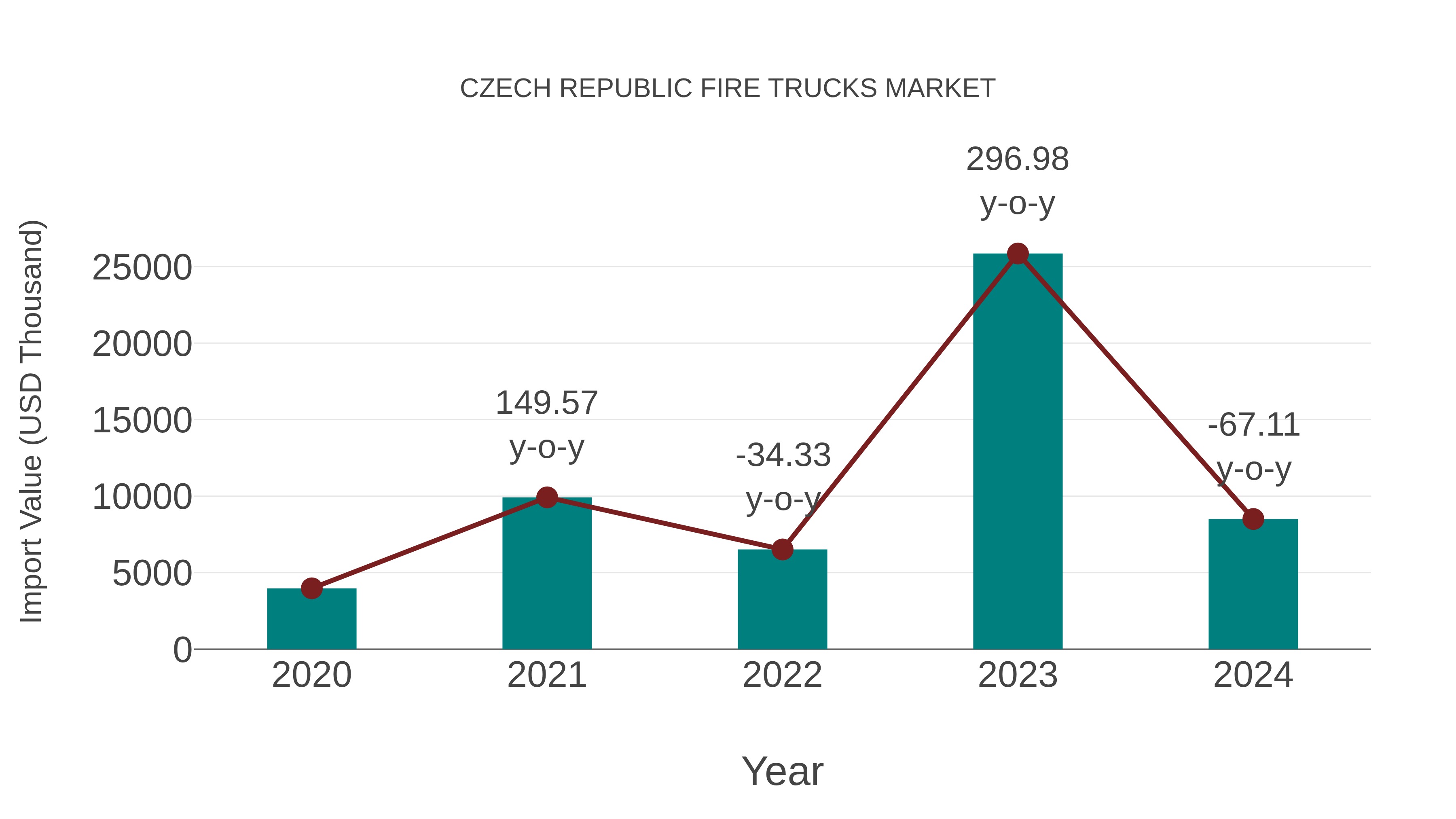  Czech Republic Fire Trucks Market: Import Trend Analysis