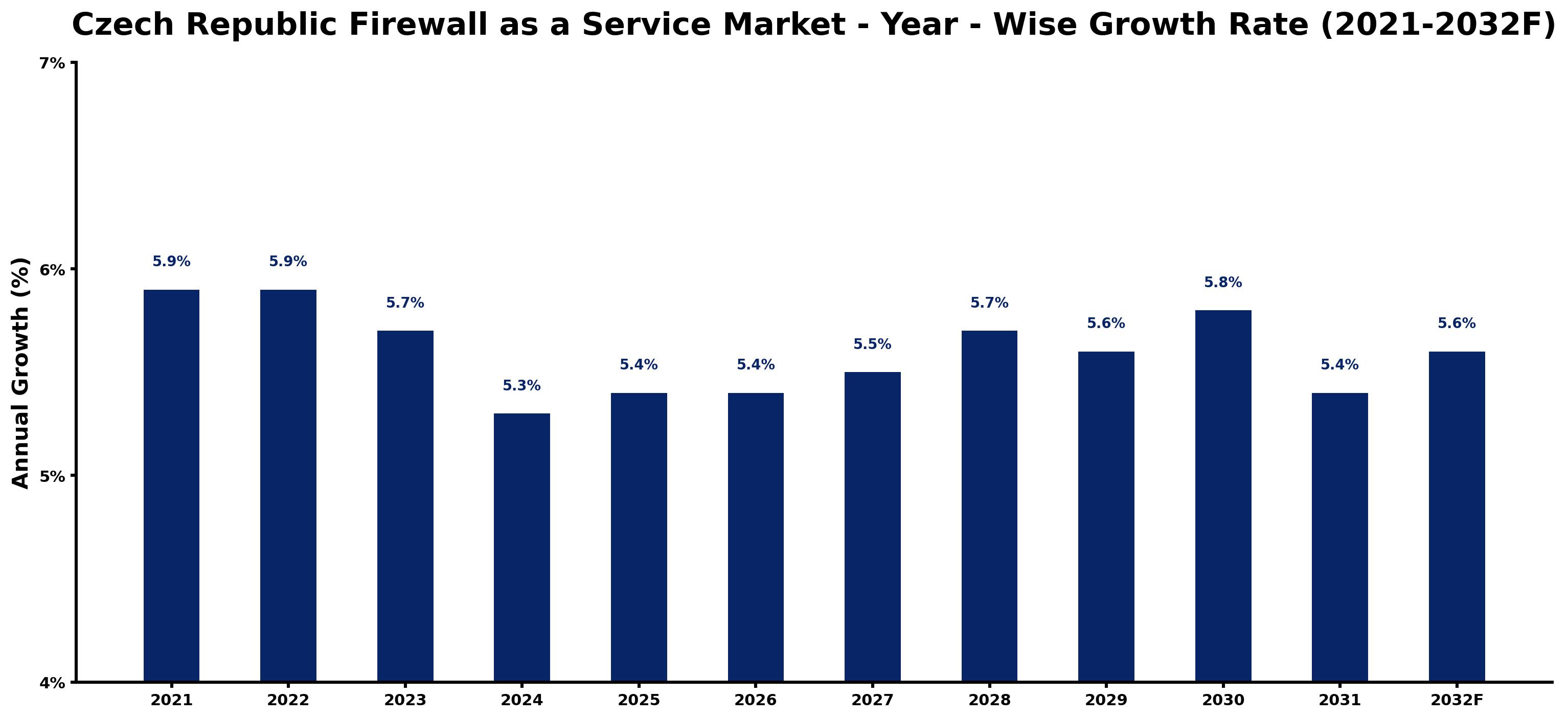 Czech Republic Firewall as a Service Market Year-wise Growth Rate and Key Drivers
