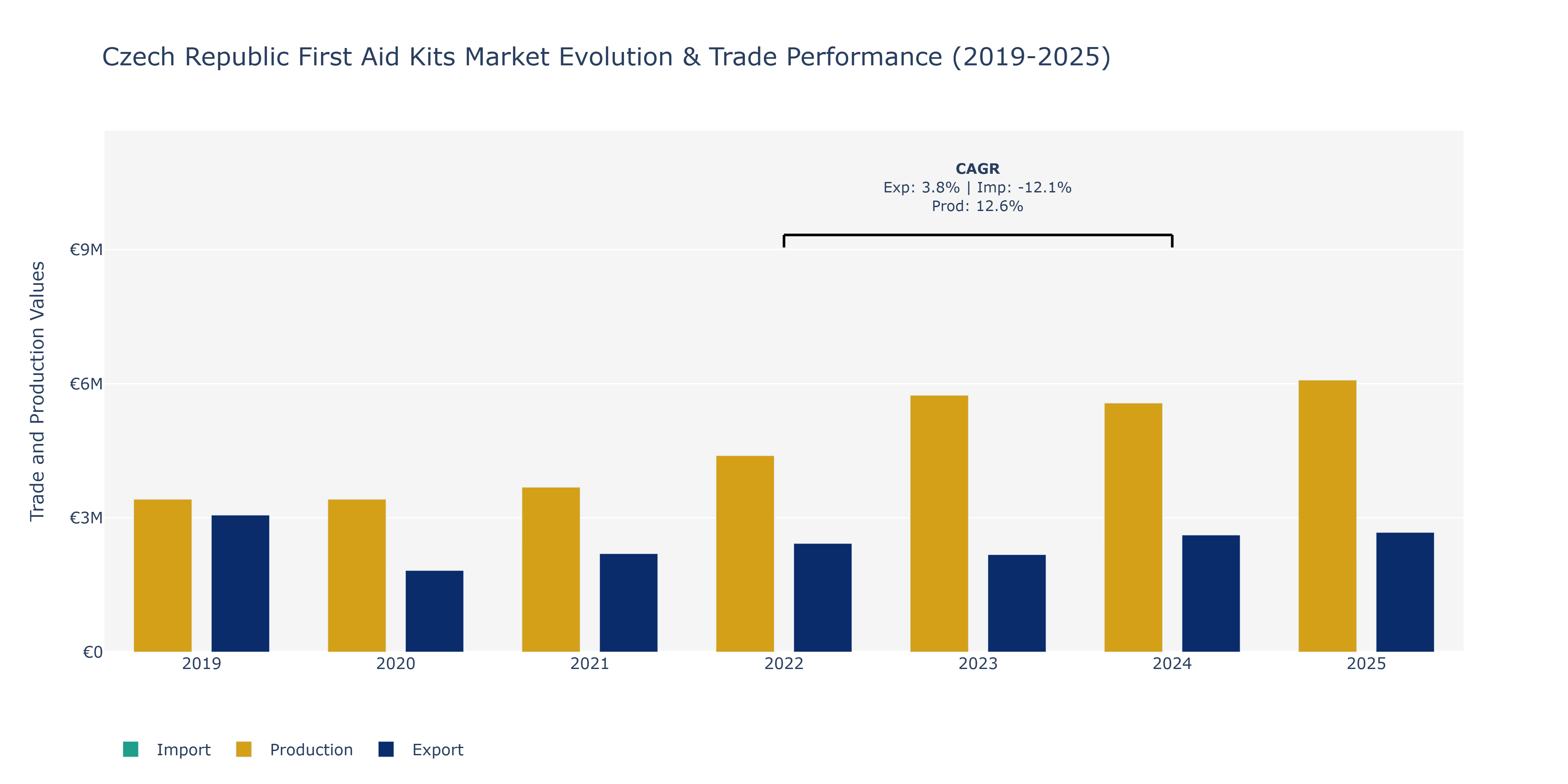 Czech Republic First Aid Kits Market: Production & Trade Performance (2019-2025)