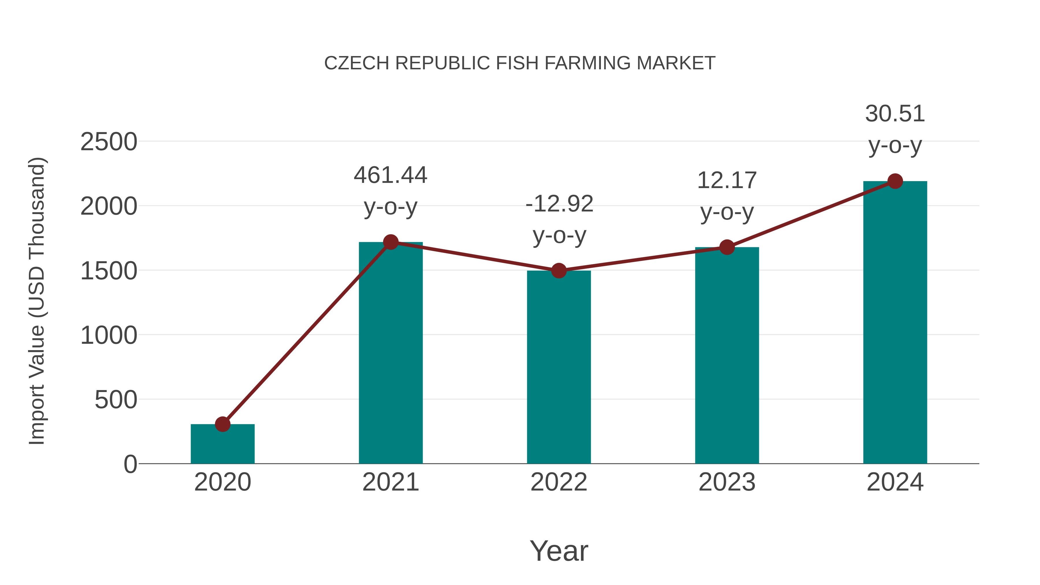  Czech Republic Fish Farming Market: Import Trend Analysis