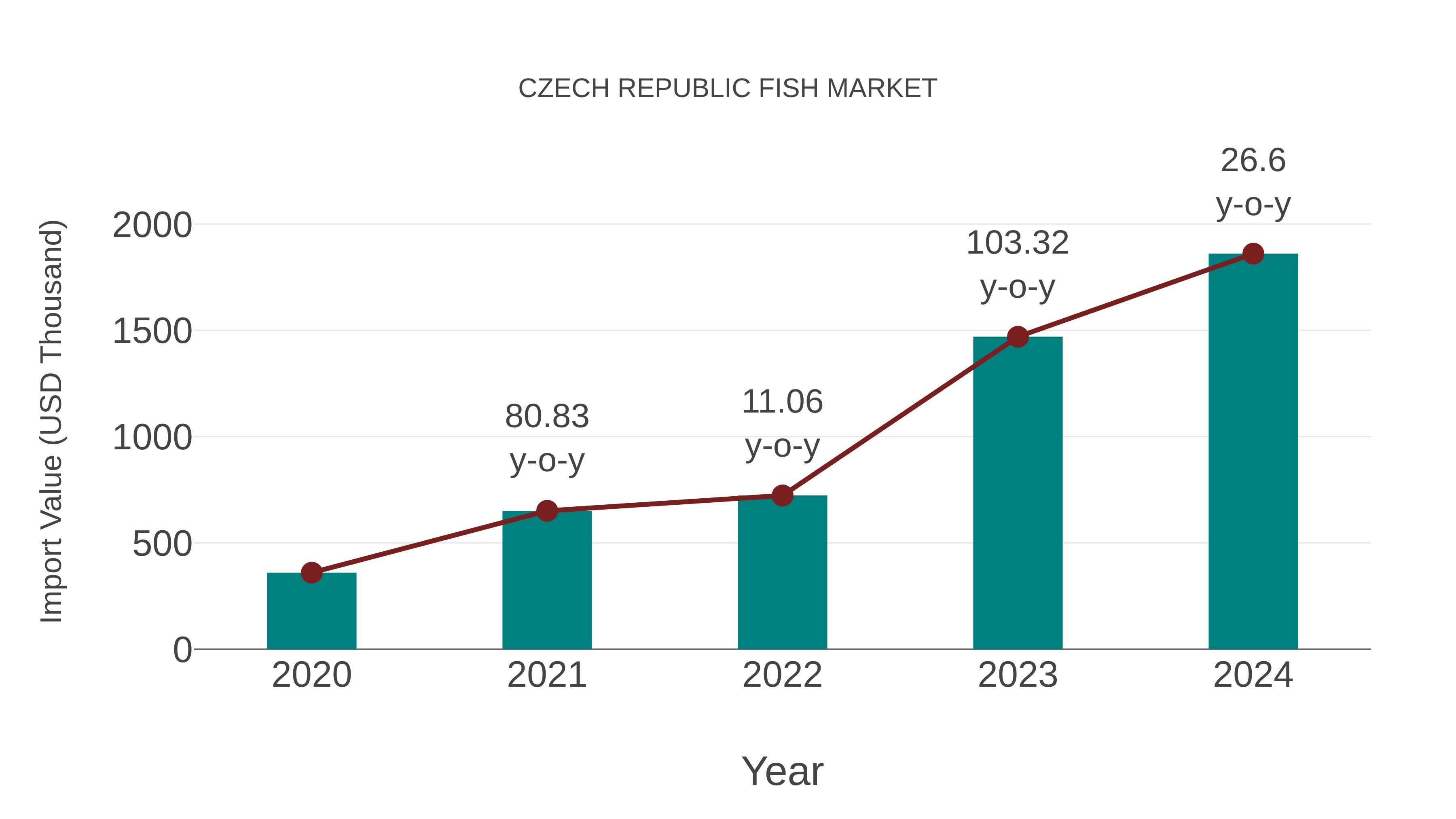  Czech Republic Fish Market: Import Trend Analysis