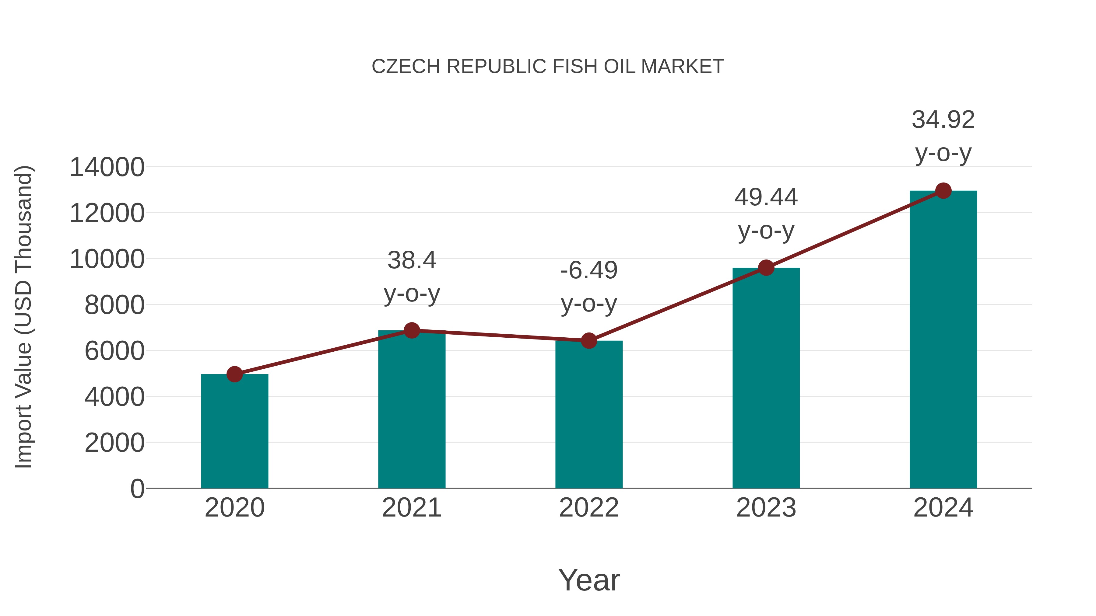  Czech Republic Fish Oil Market: Import Trend Analysis