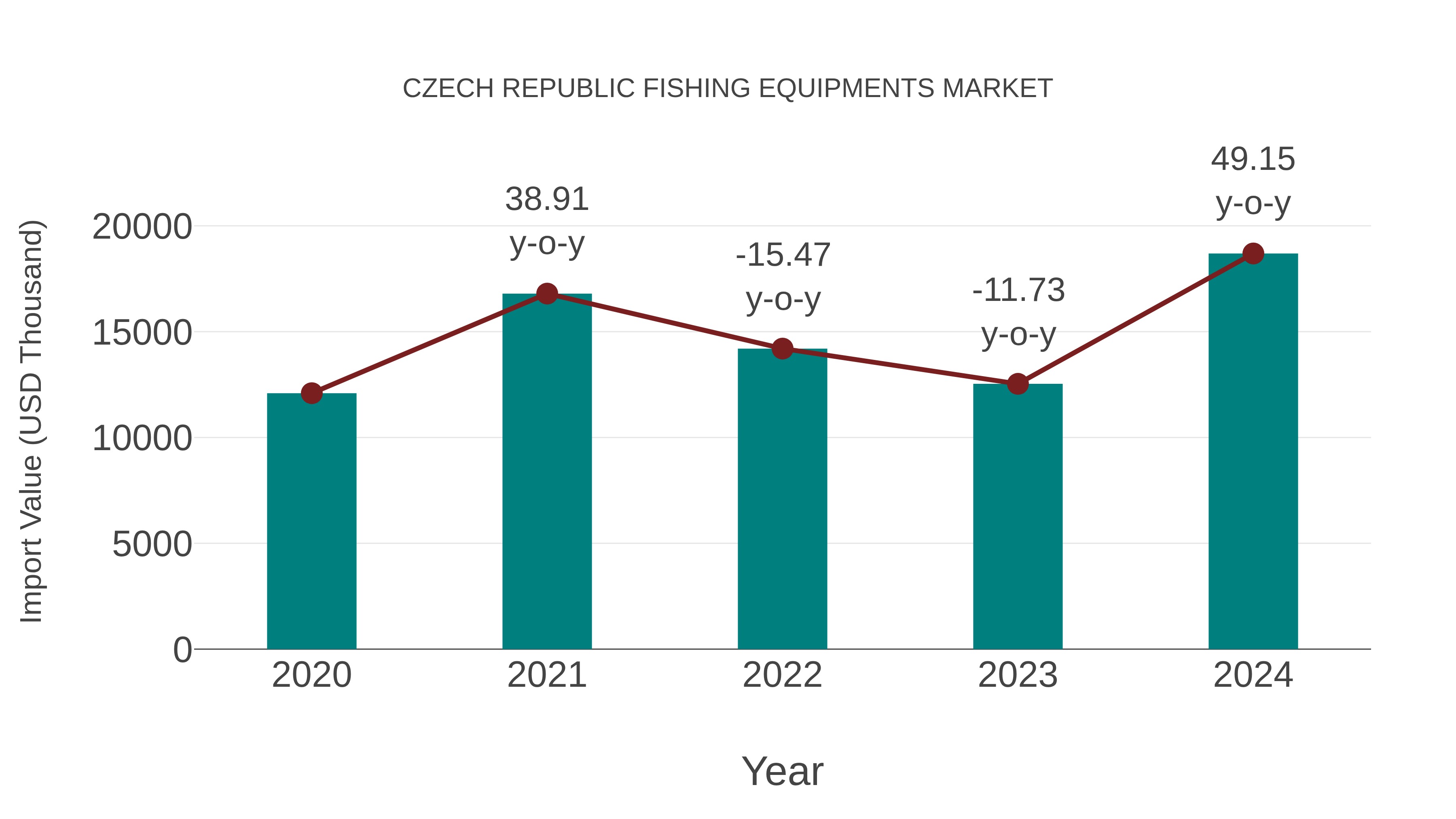  Czech Republic Fishing Equipments Market: Import Trend Analysis