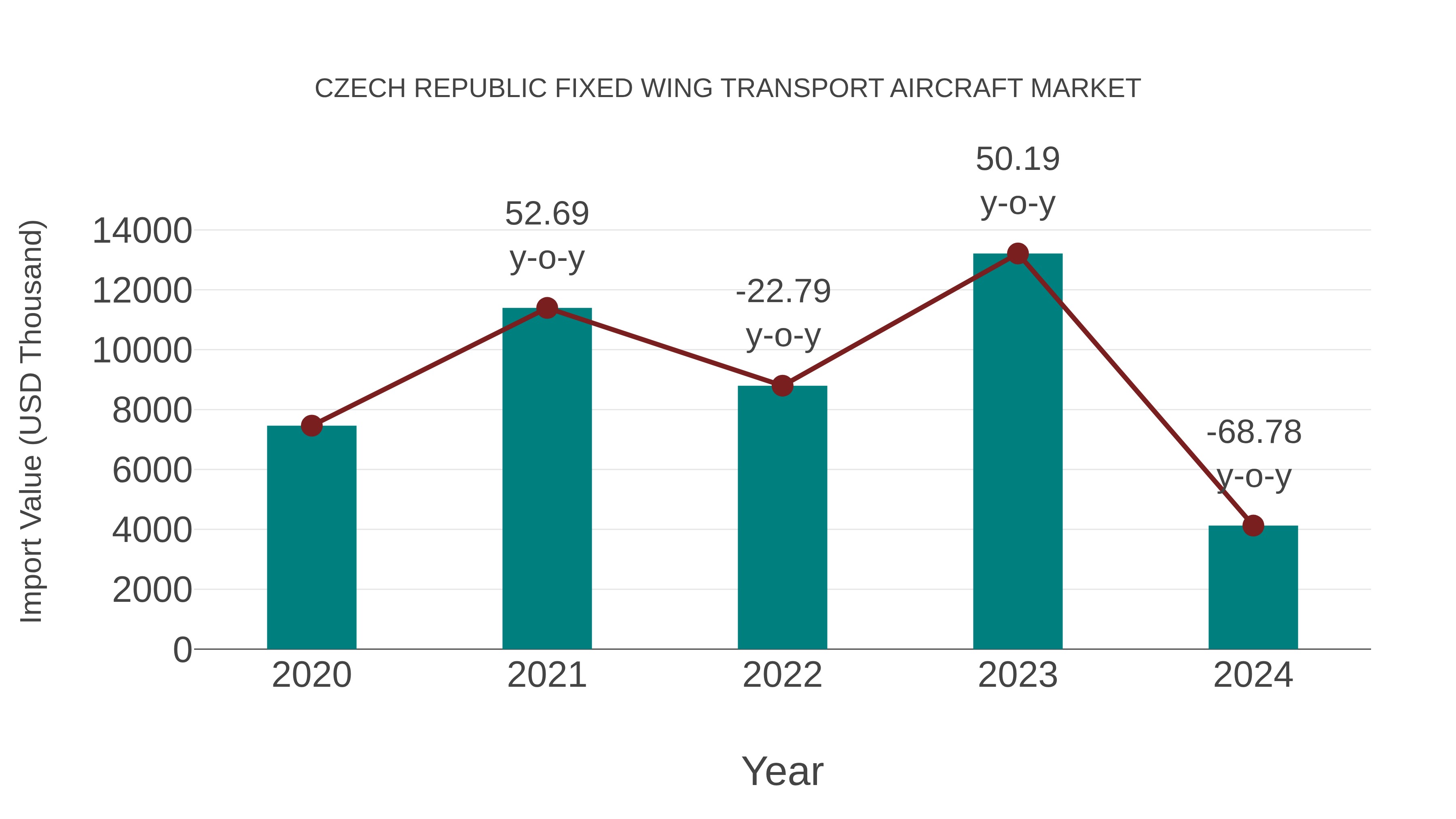  Czech Republic Fixed Wing Transport Aircraft Market: Import Trend Analysis