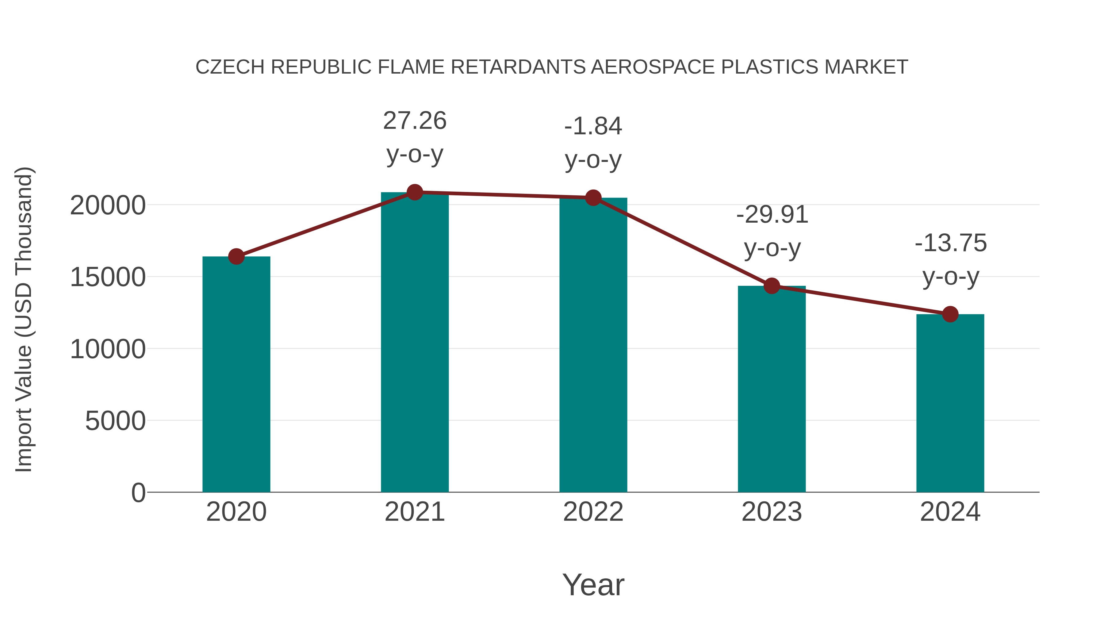  Czech Republic Flame Retardants Aerospace Plastics Market: Import Trend Analysis