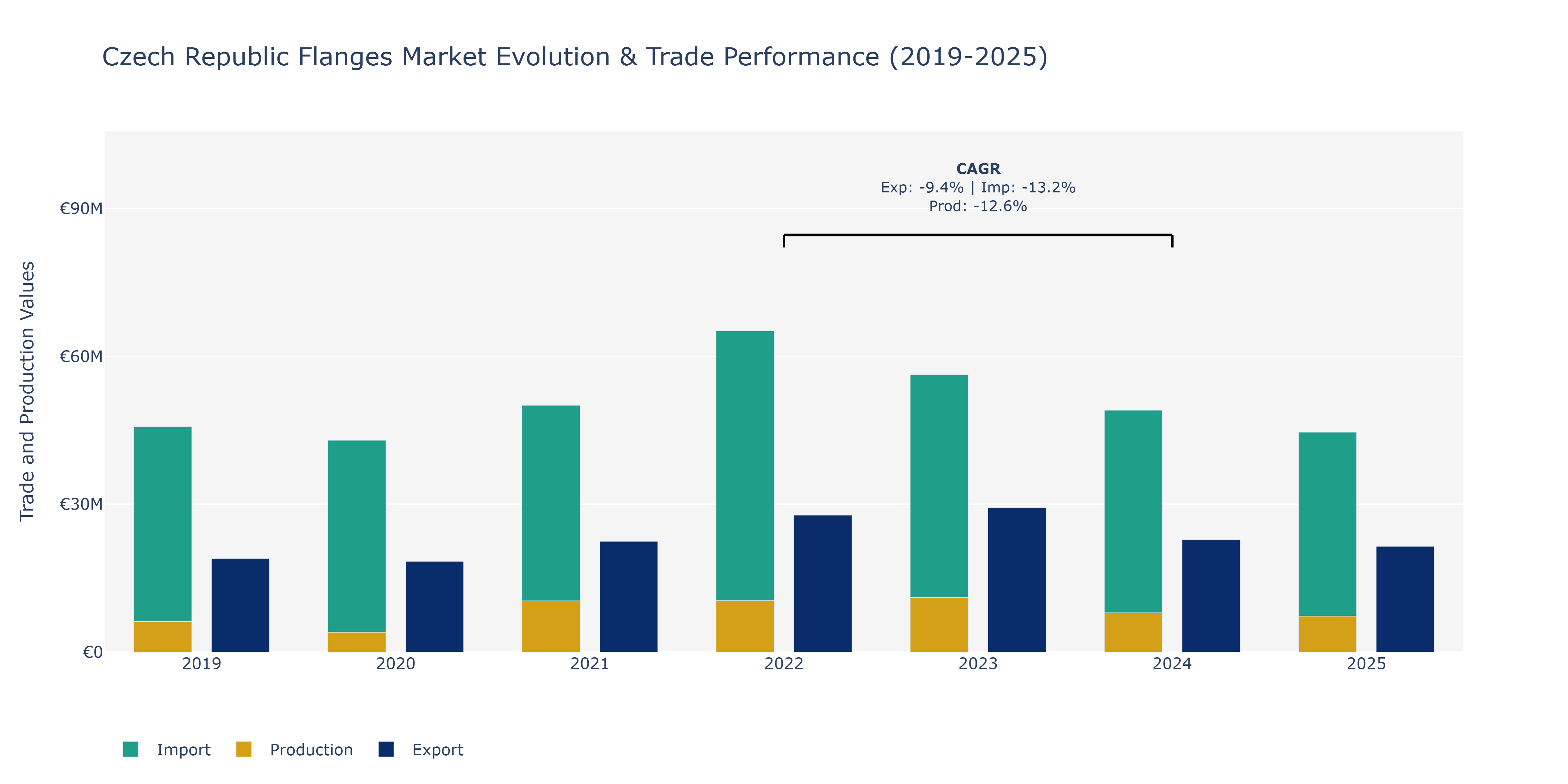 Czech Republic Flanges Market: Production & Trade Performance (2019-2025)