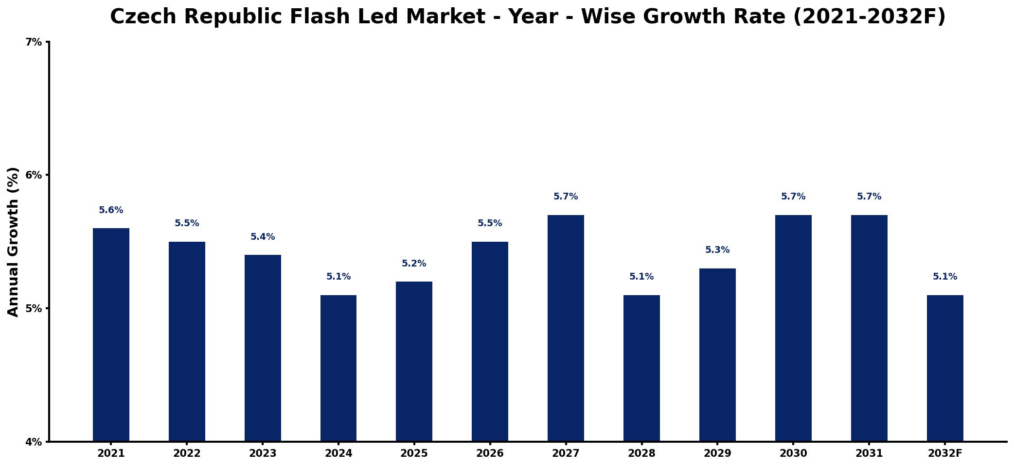 Czech Republic Flash Led Market Year-wise Growth Rate and Key Drivers