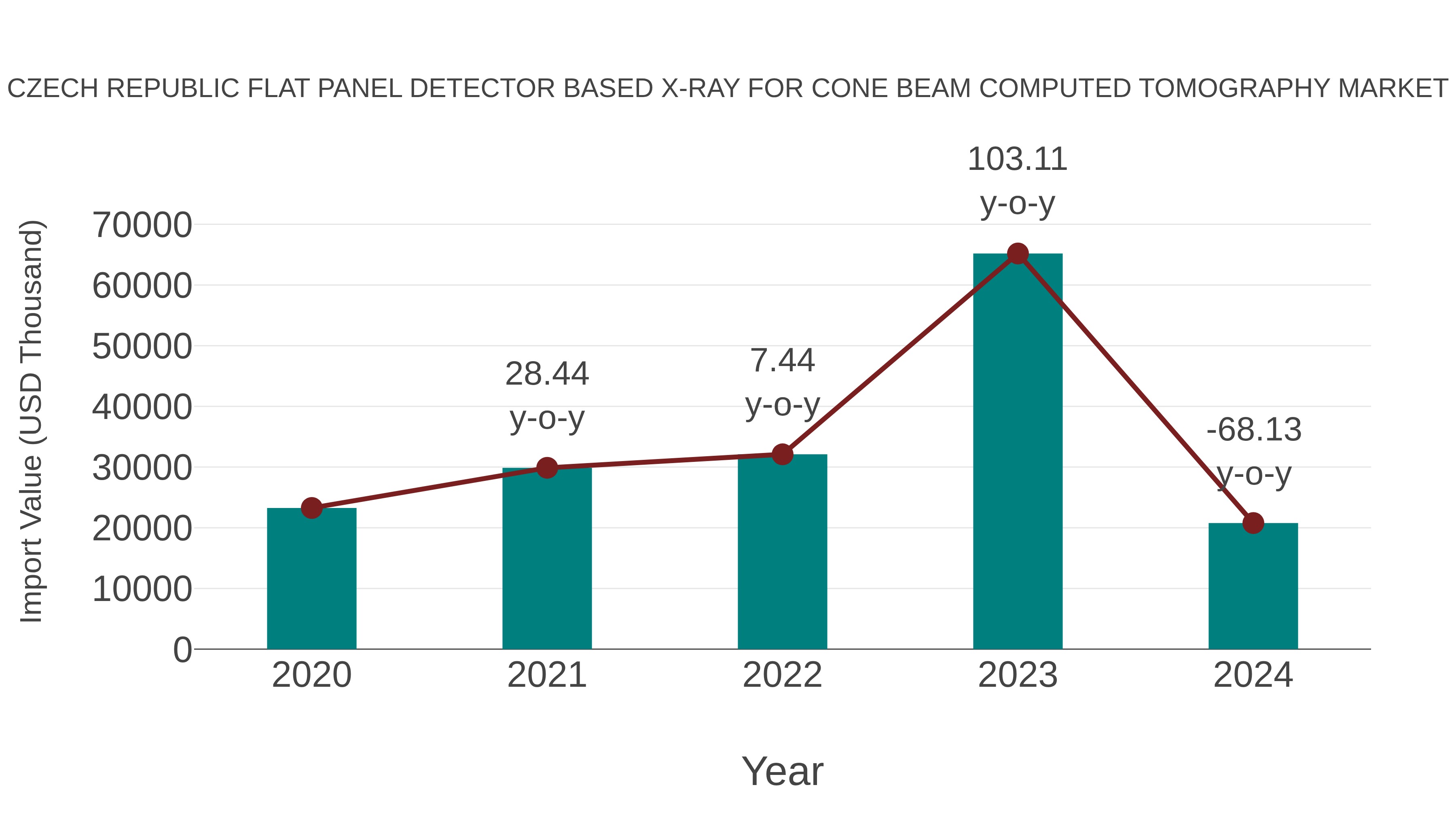  Czech Republic Flat Panel Detector Based X-ray for Cone Beam Computed Tomography Market: Import Trend Analysis