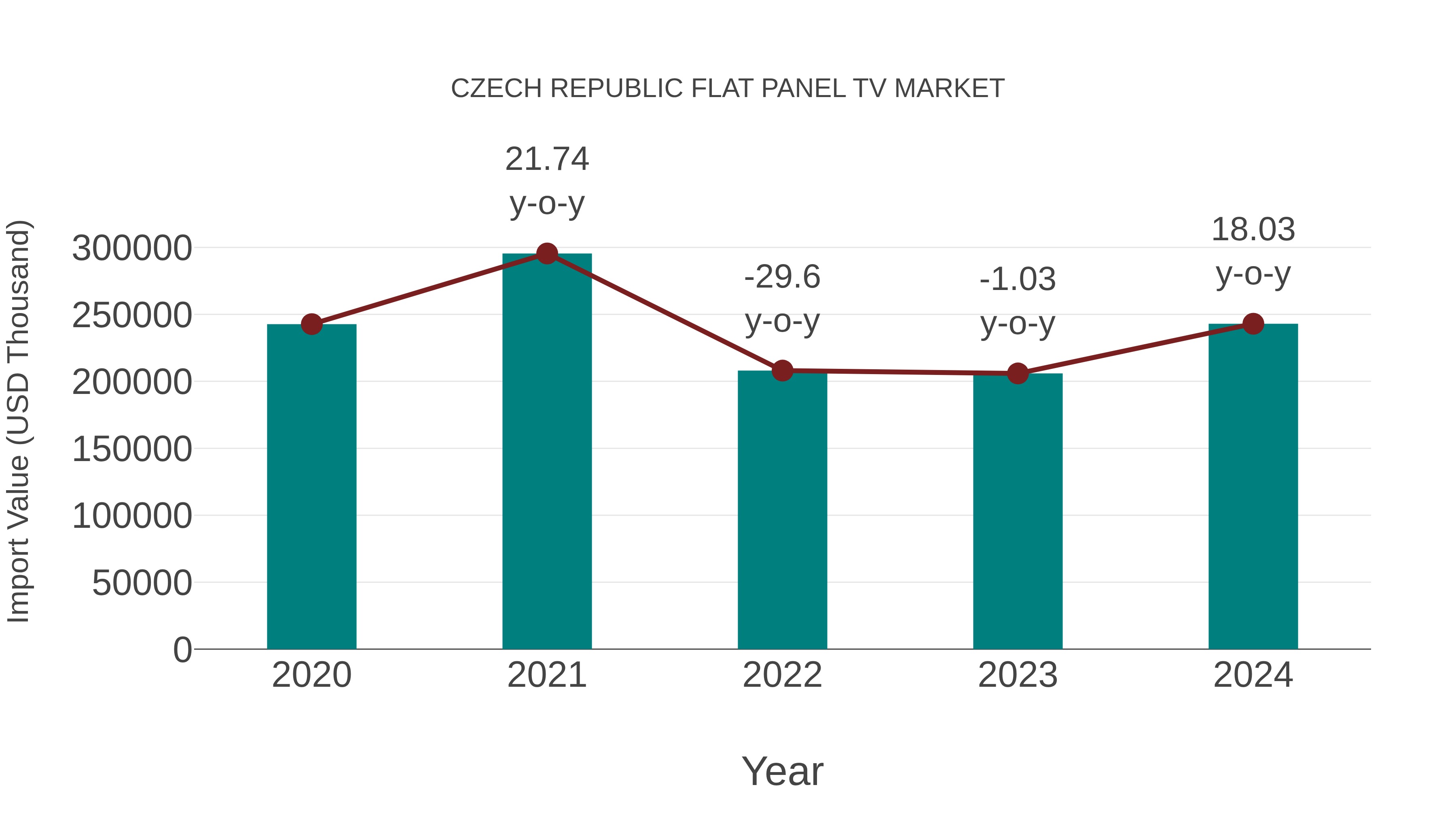  Czech Republic Flat Panel Tv Market: Import Trend Analysis