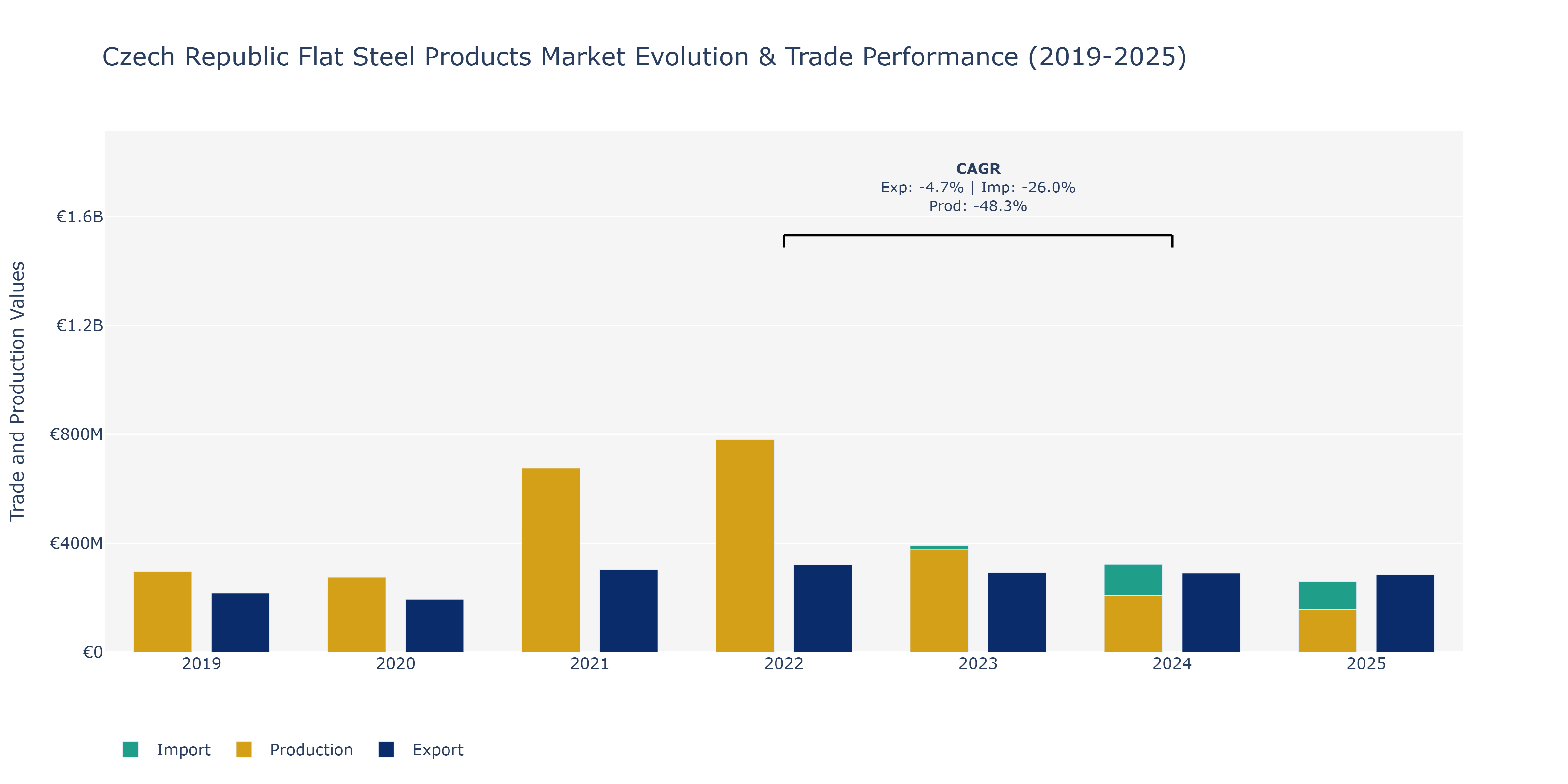 Czech Republic Flat Steel Products Market: Production & Trade Performance (2019-2025)
