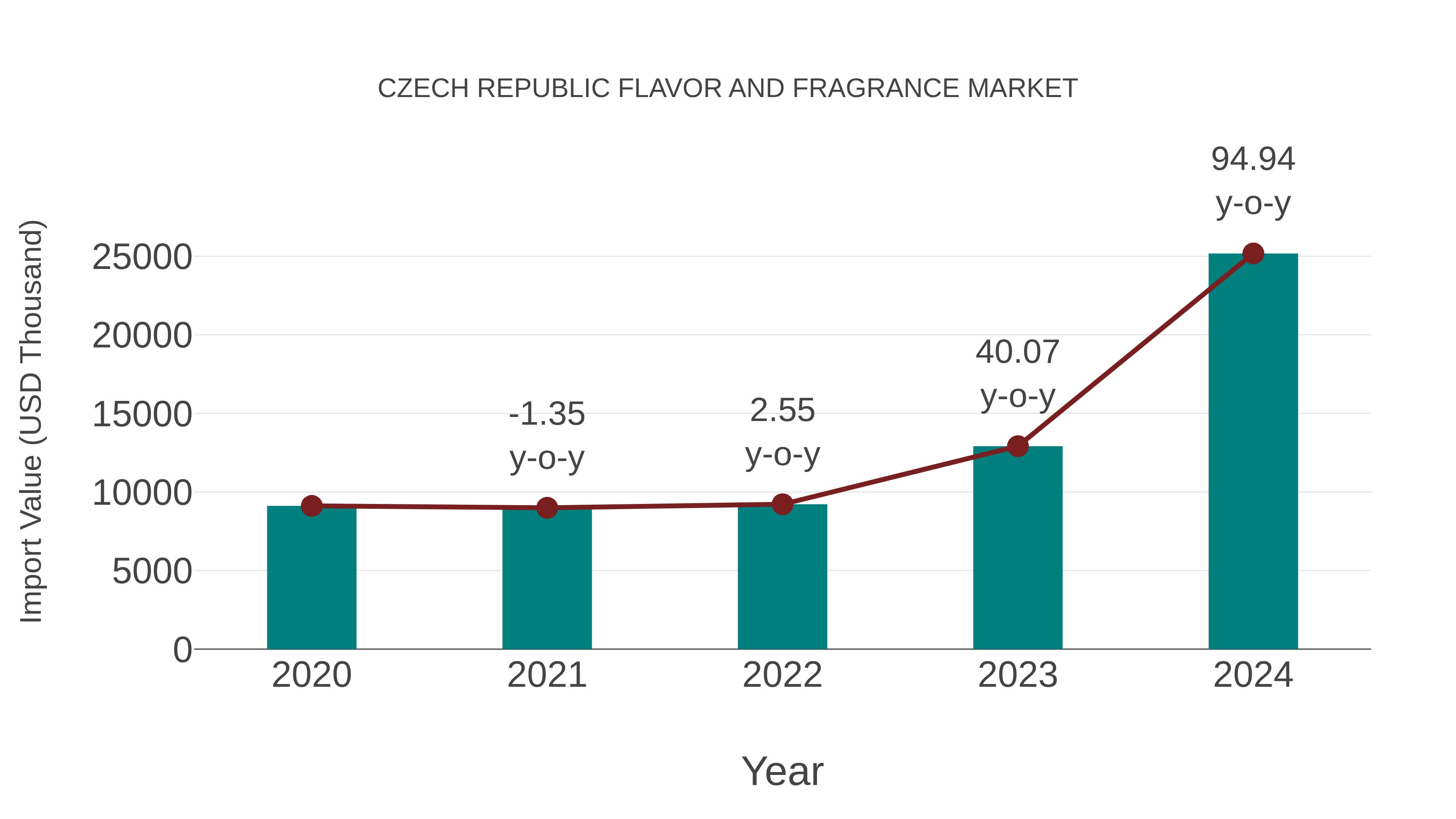 Czech Republic Flavor and Fragrance Market: Import Trend Analysis