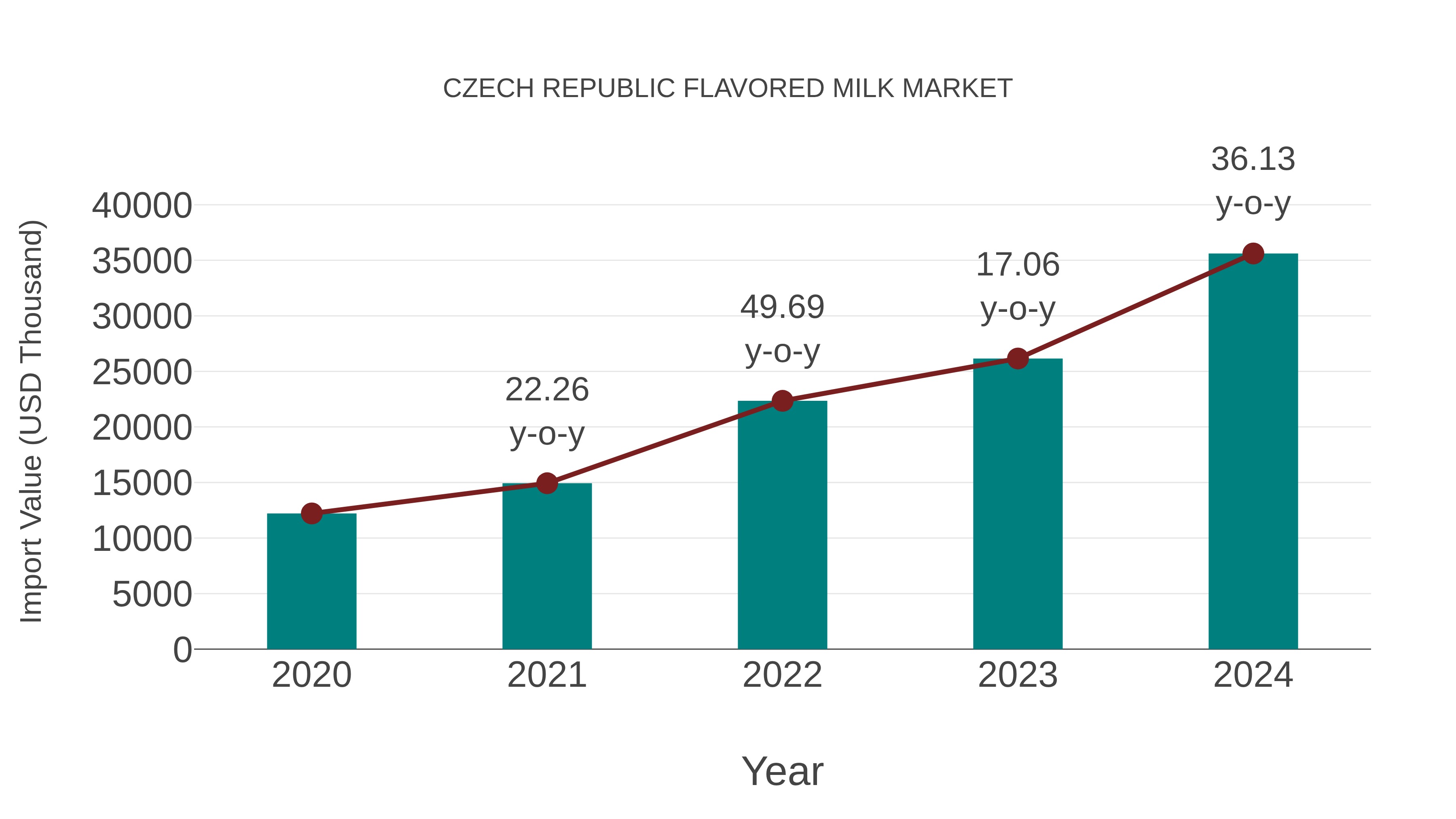  Czech Republic Flavored Milk Market: Import Trend Analysis