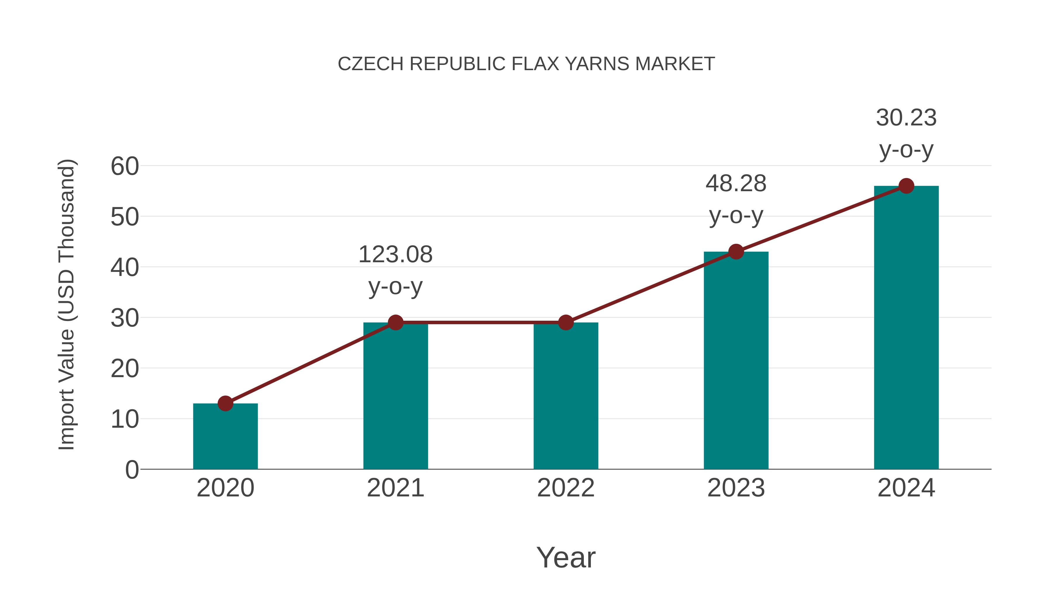  Czech Republic Flax Yarns Market: Import Trend Analysis