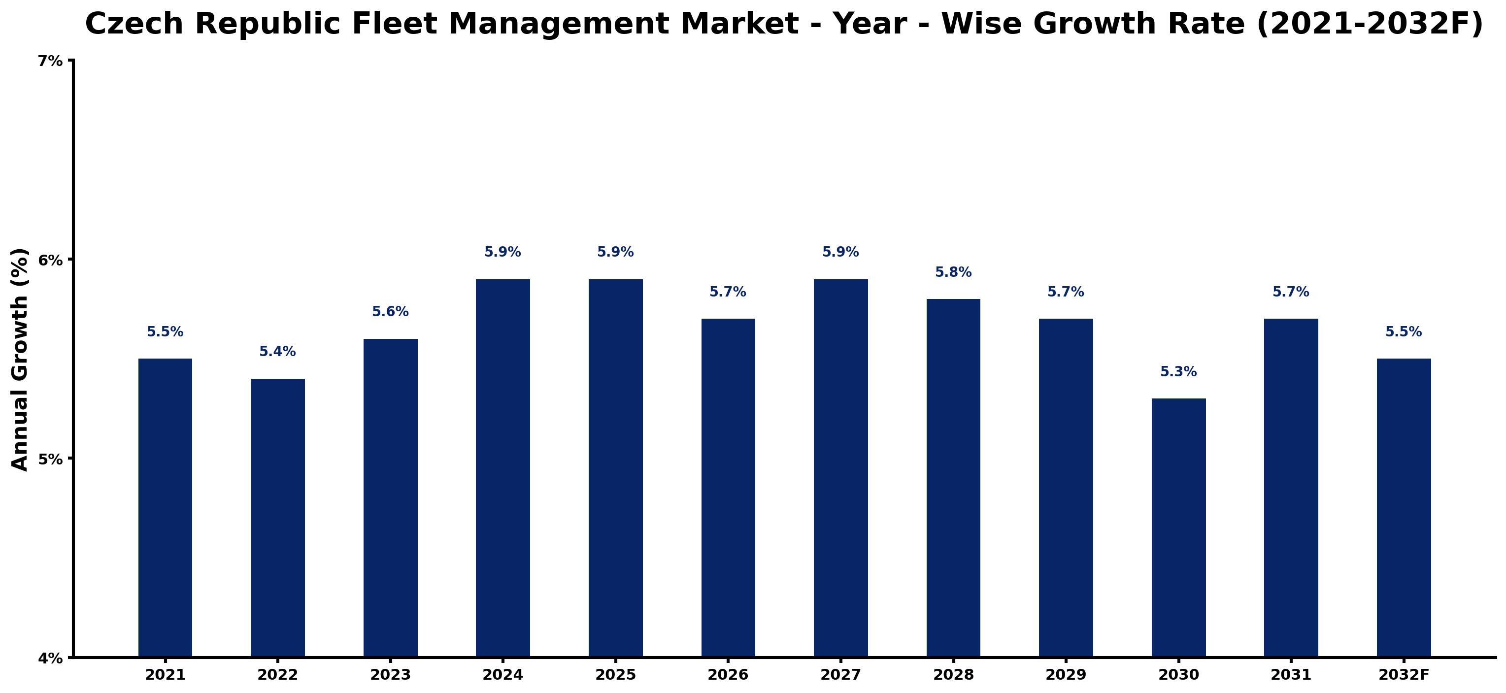 Czech Republic Fleet Management Market Year-wise Growth Rate and Key Drivers