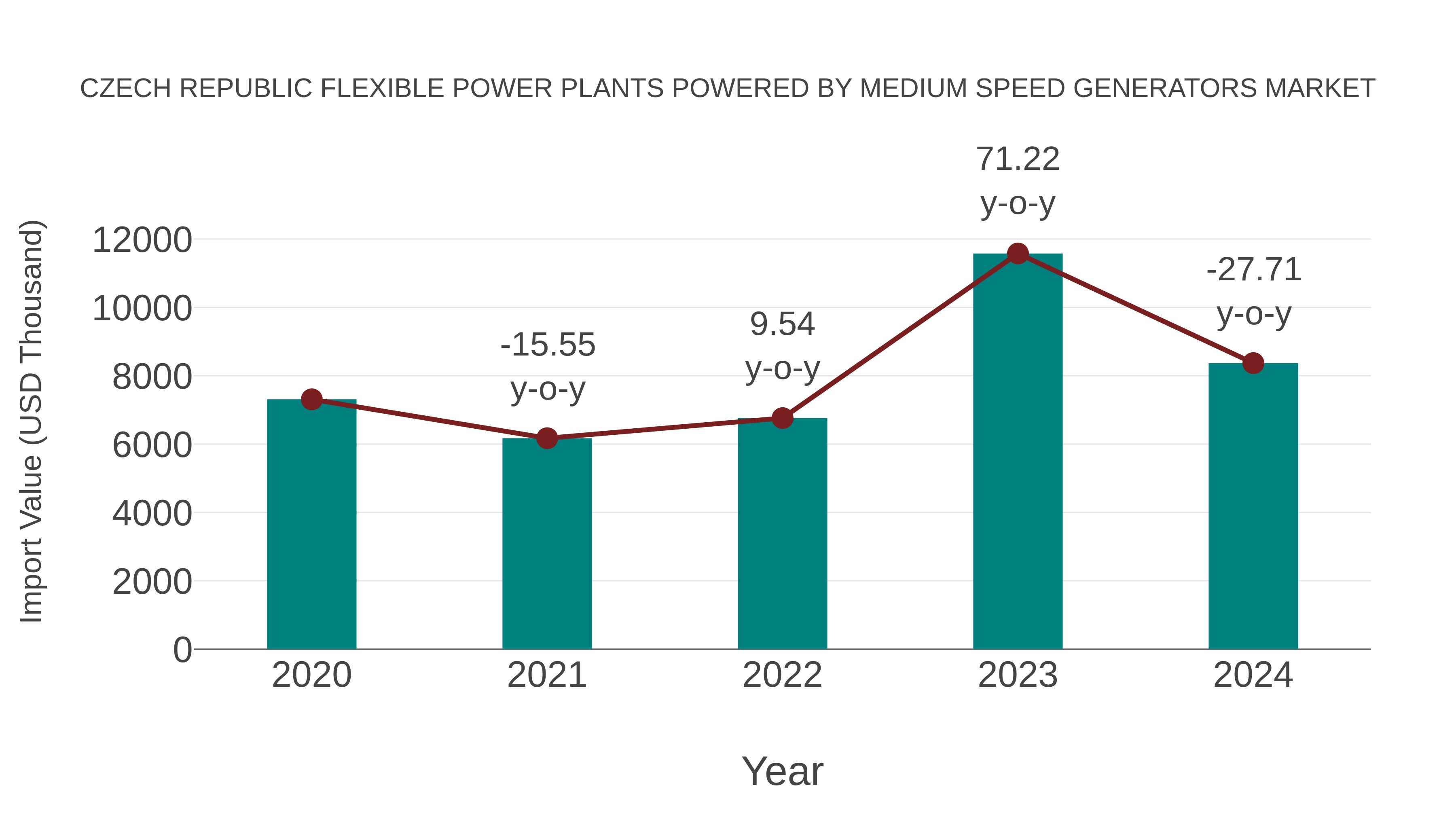  Czech Republic Flexible Power Plants Powered by Medium Speed Generators Market: Import Trend Analysis