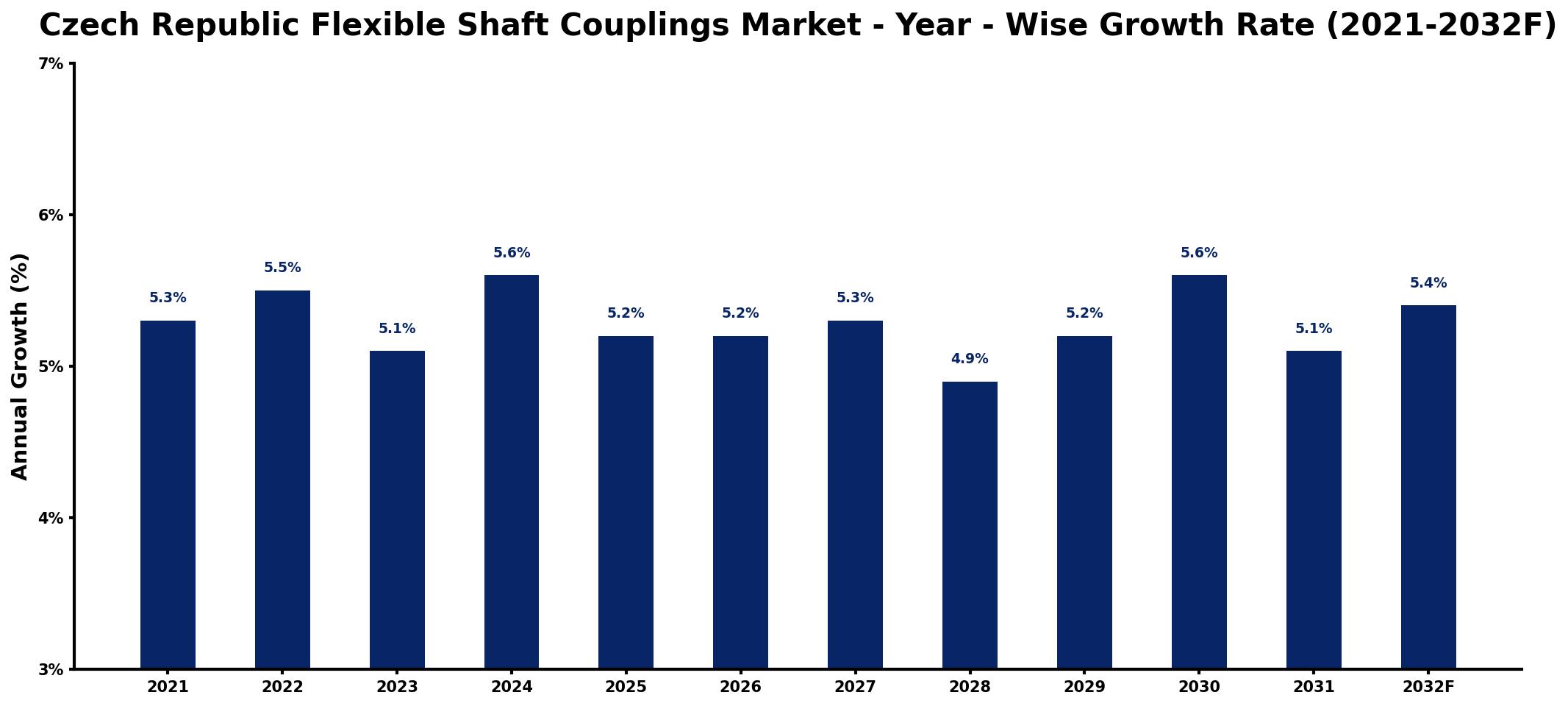 Czech Republic Flexible Shaft Couplings Market Year-wise Growth Rate and Key Drivers