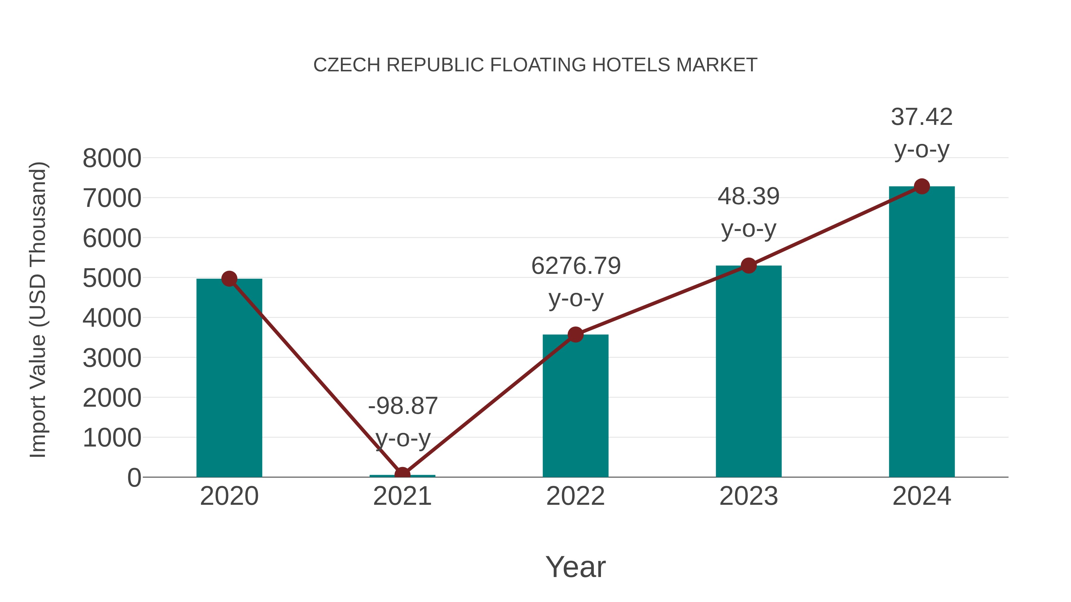  Czech Republic Floating Hotels Market: Import Trend Analysis