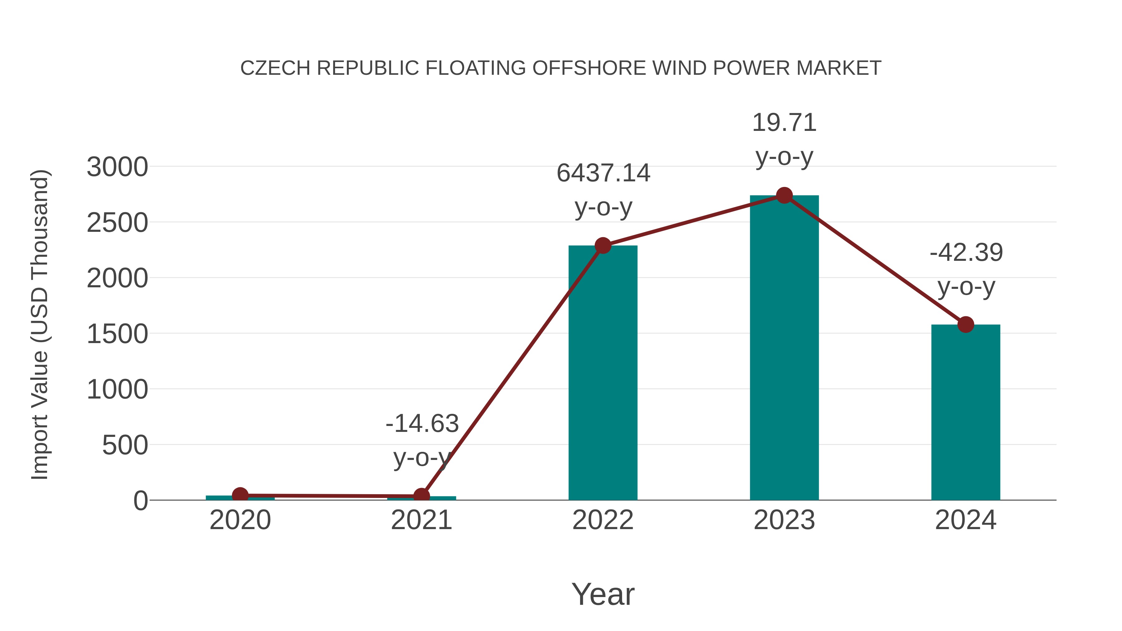 Czech Republic Floating Offshore Wind Power Market: Import Trend Analysis