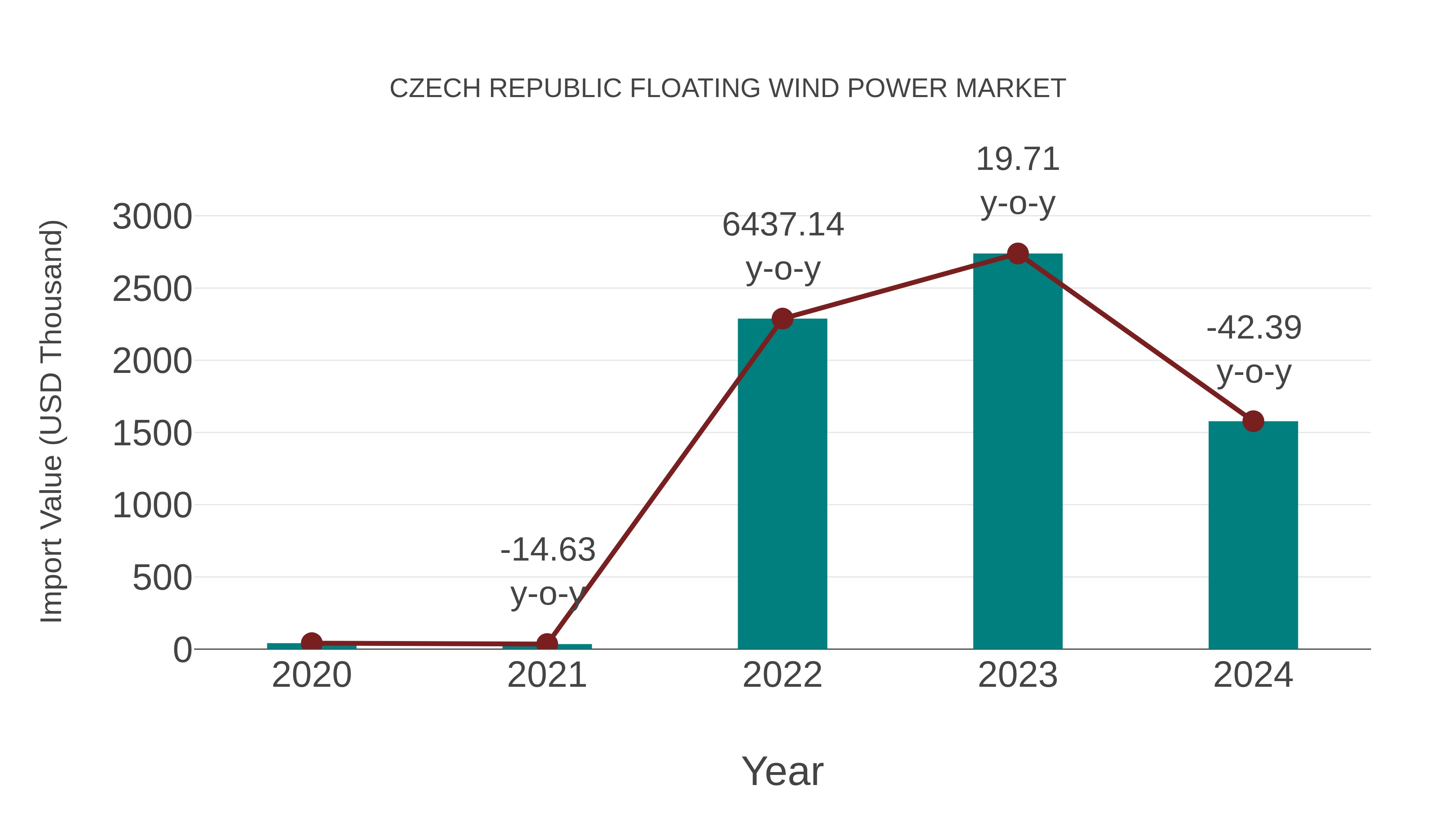  Czech Republic Floating Wind Power Market: Import Trend Analysis