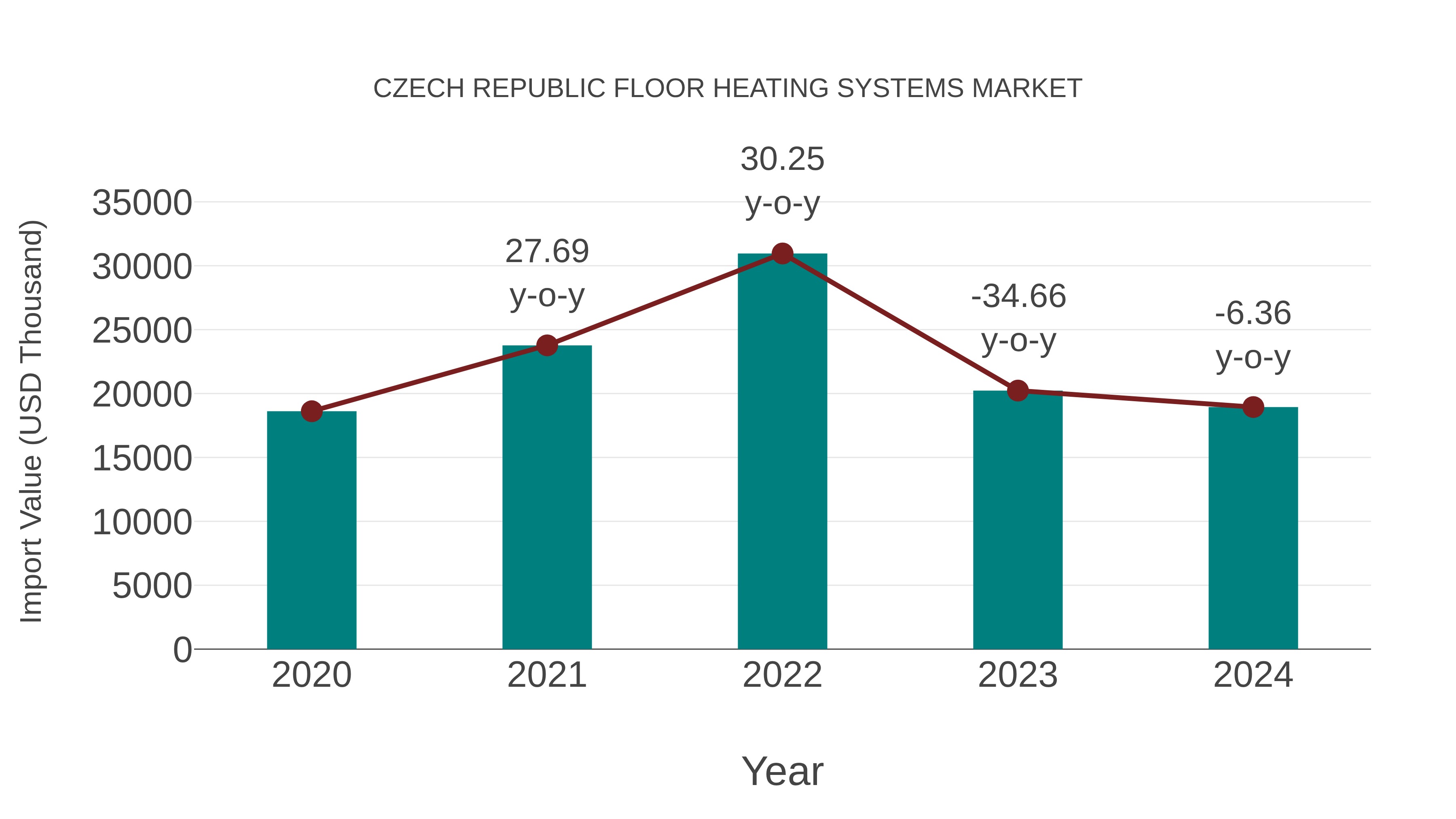  Czech Republic Floor Heating Systems Market: Import Trend Analysis