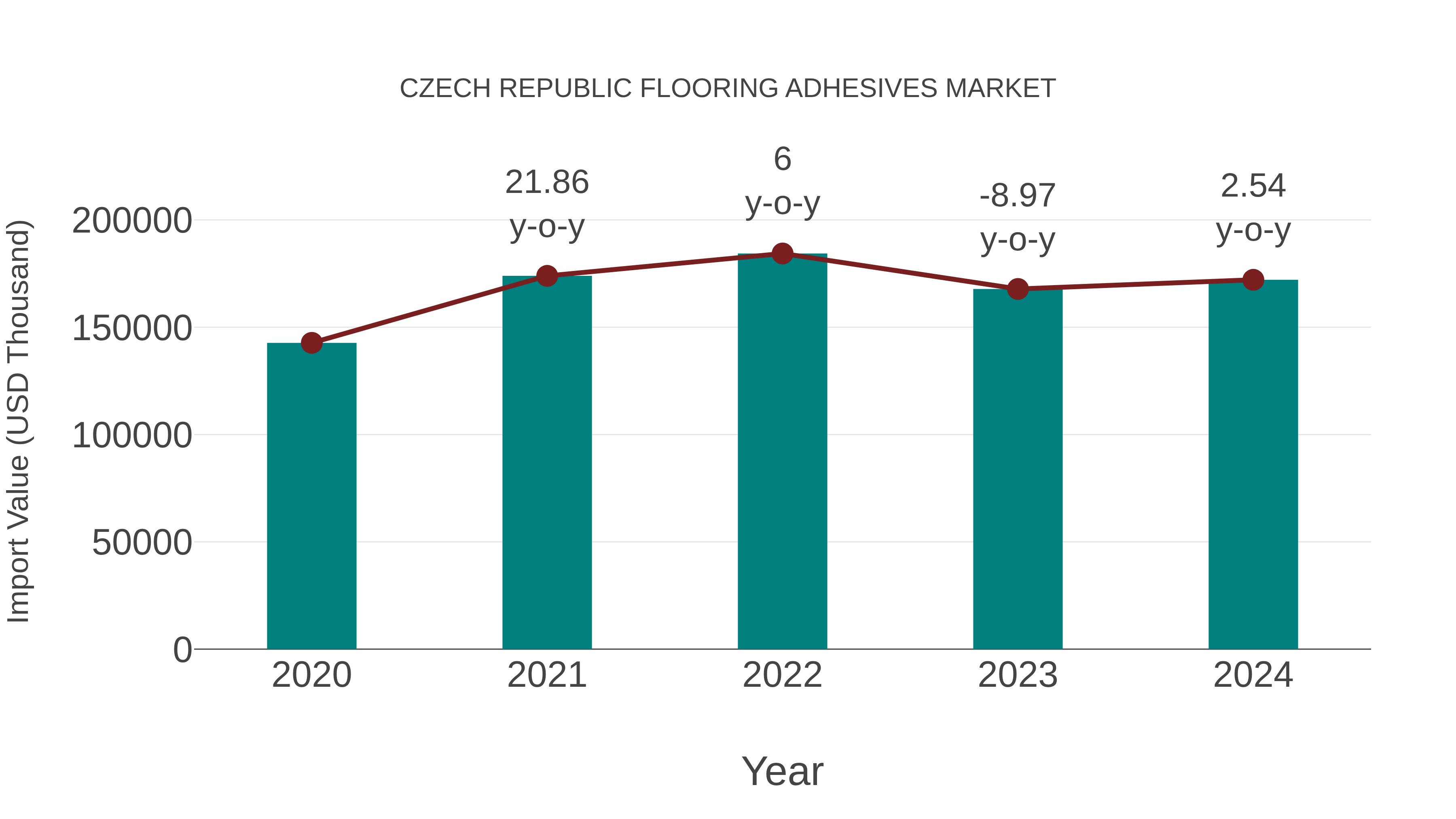  Czech Republic Flooring Adhesives Market: Import Trend Analysis