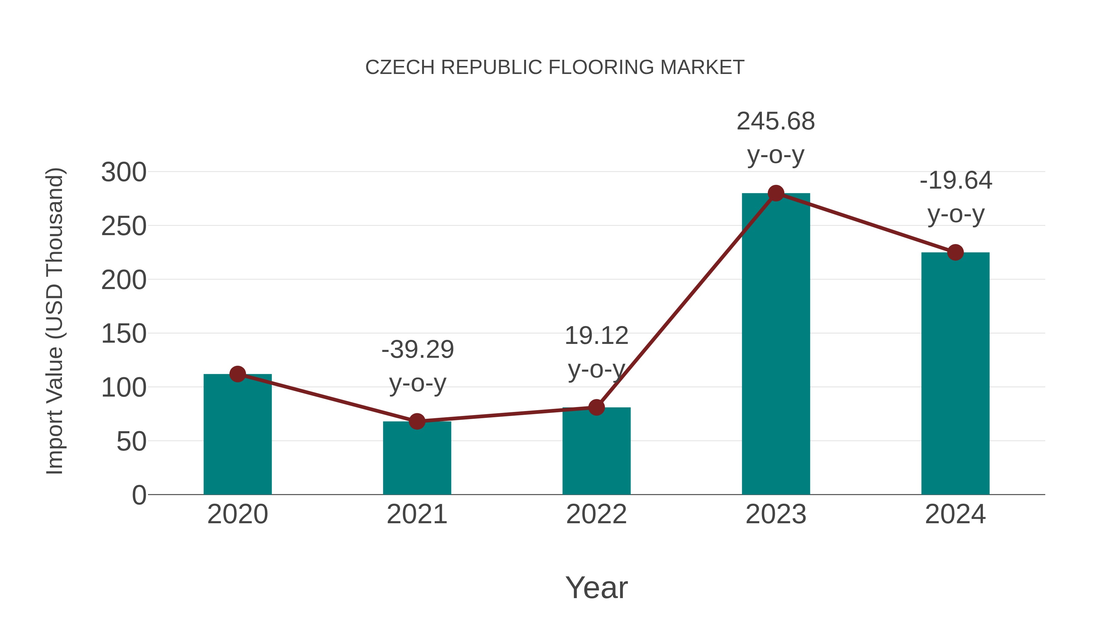  Czech Republic Flooring Market: Import Trend Analysis